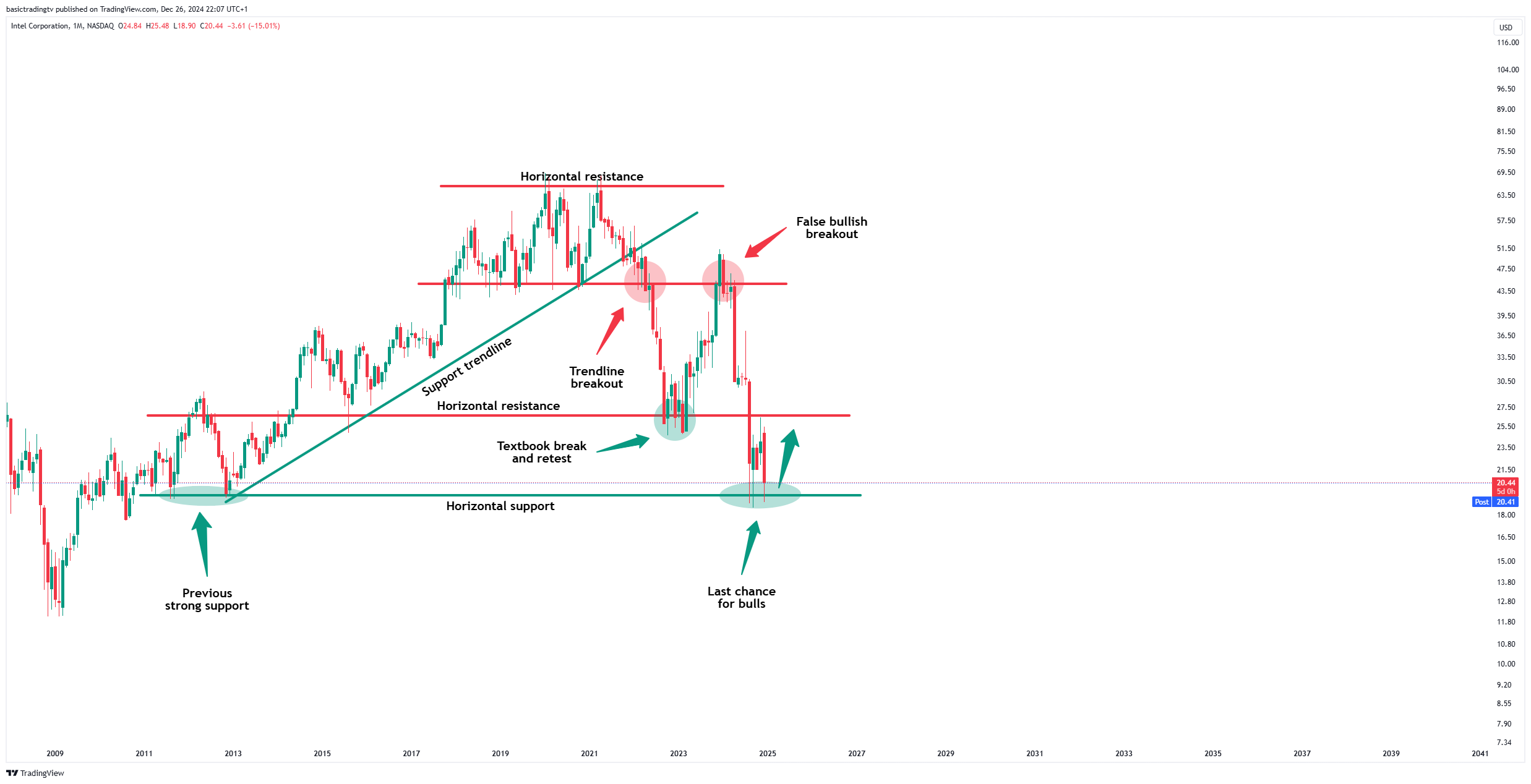BATS:INTC Chart Image by basictradingtv