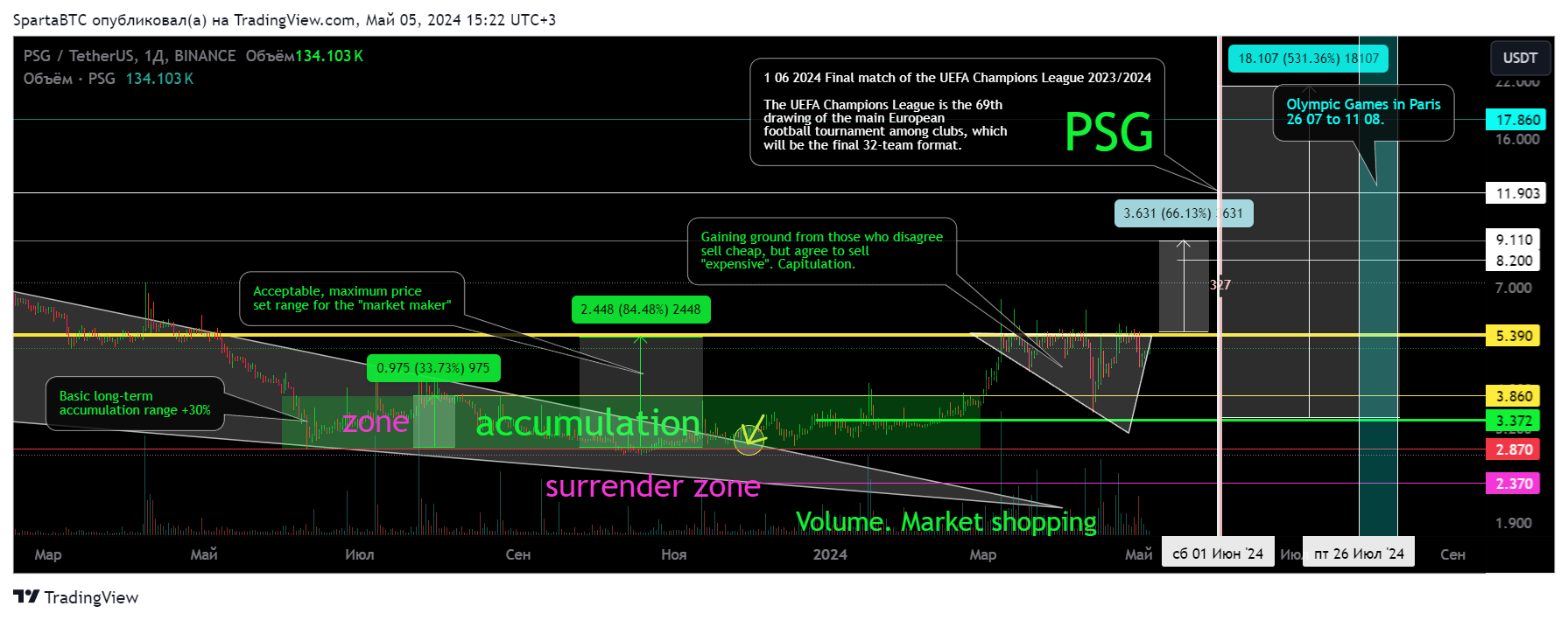 BINANCE:PSGUSDT Chart Image by SpartaBTC