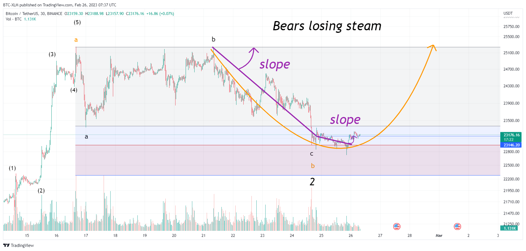 BINANCE:BTCUSDT Chart Image by BTC-XLM