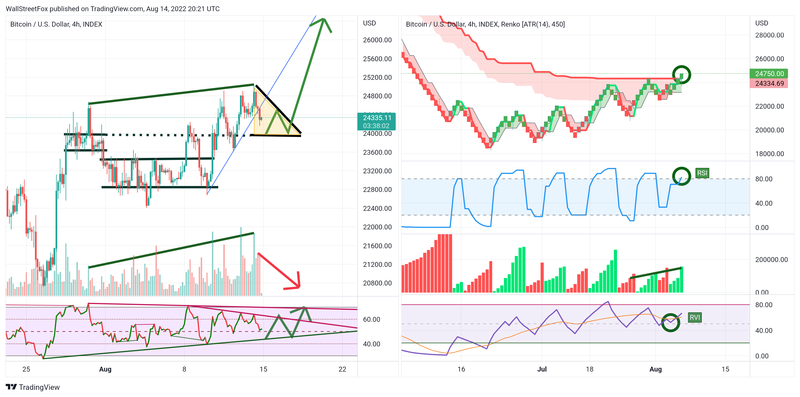 INDEX:BTCUSD Chart Image by WallStreetFox
