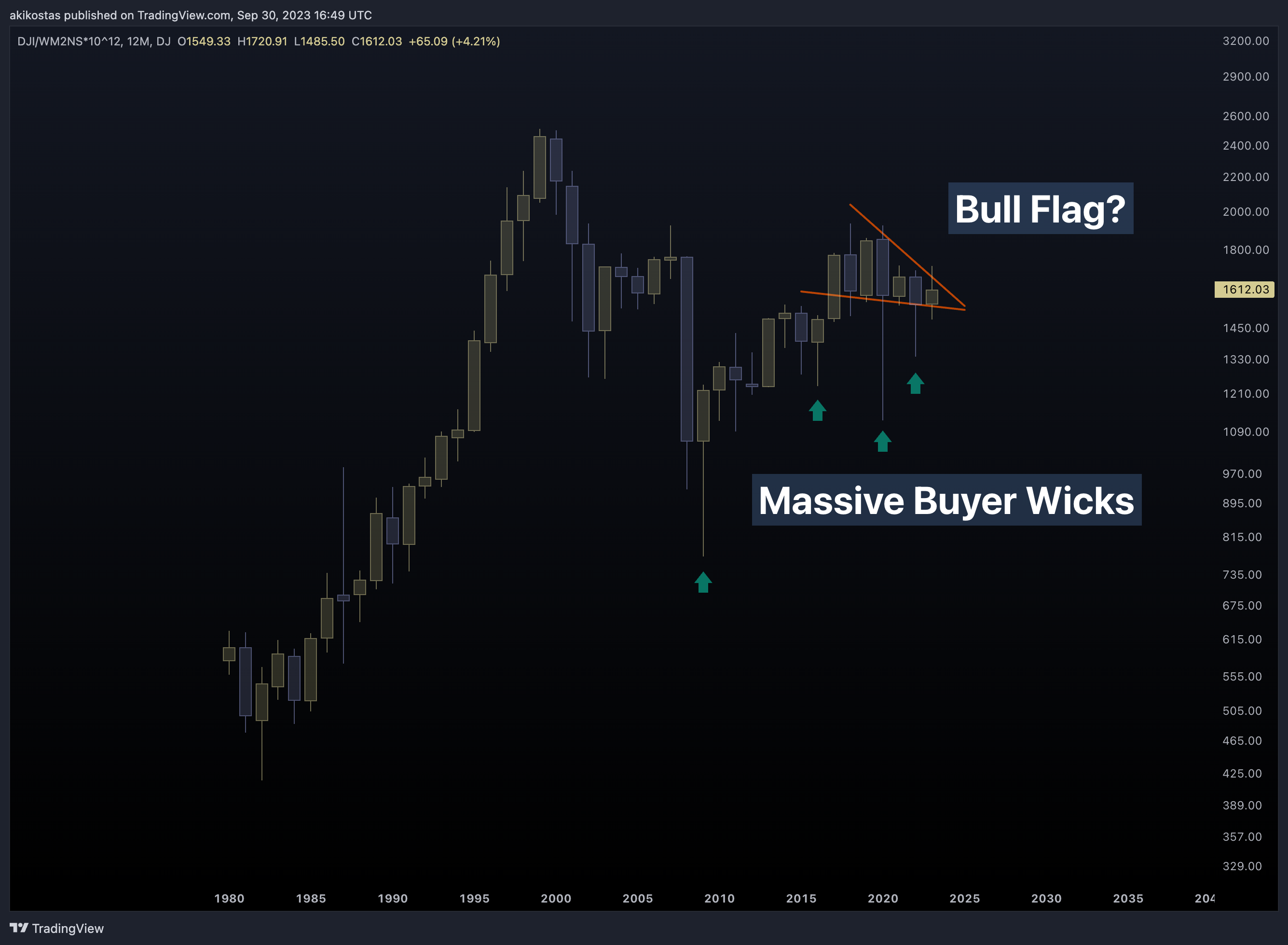 DJ:DJI/FRED:WM2NS*10^12 Chart Image by akikostas
