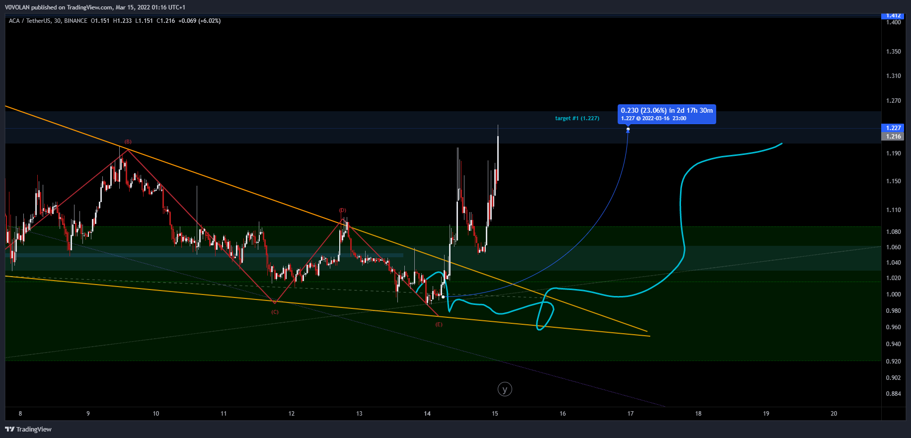 BINANCE:ACAUSDT Chart Image by V0VOLAN