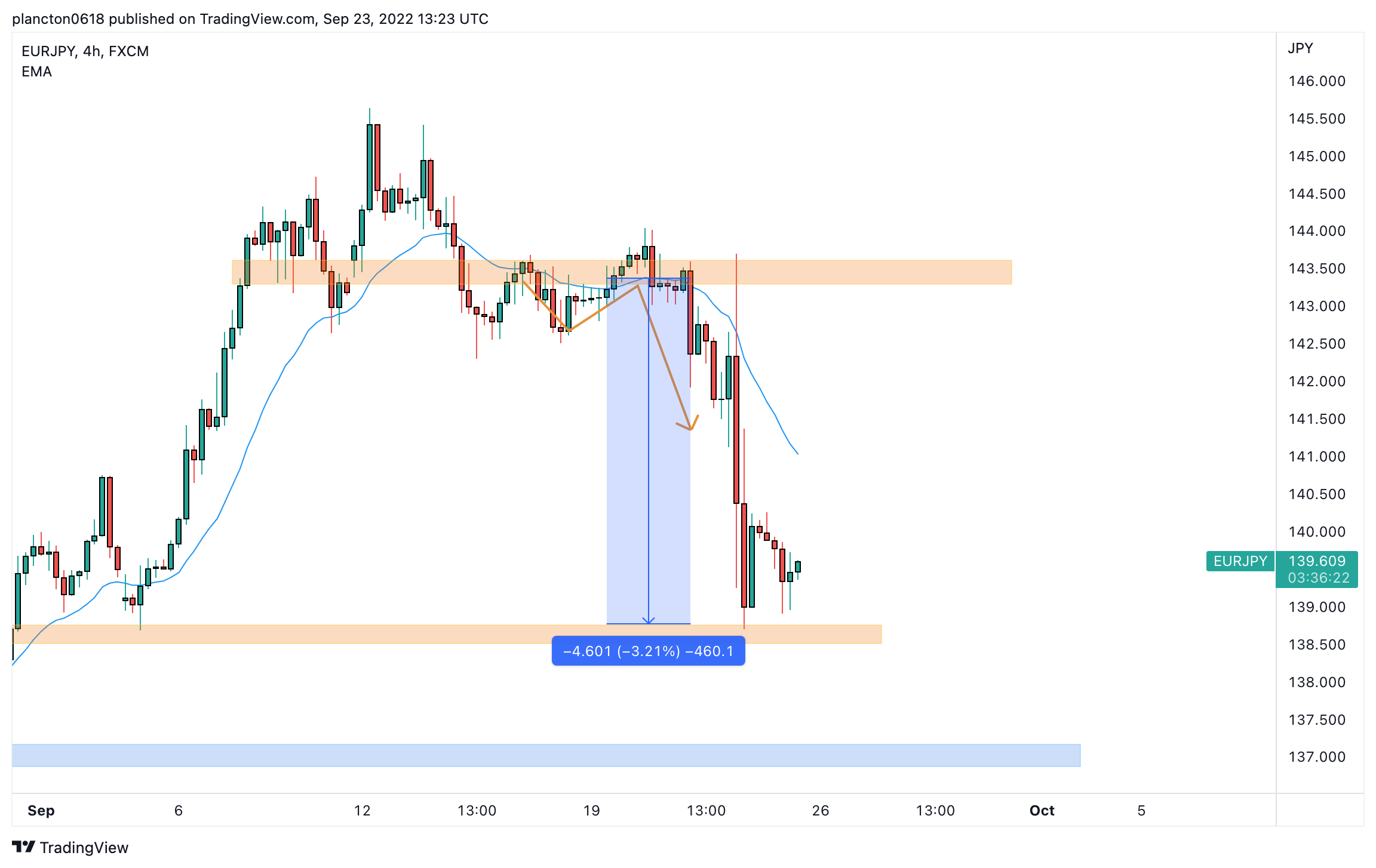 FX:EURJPY Chart Image by InkyGrip