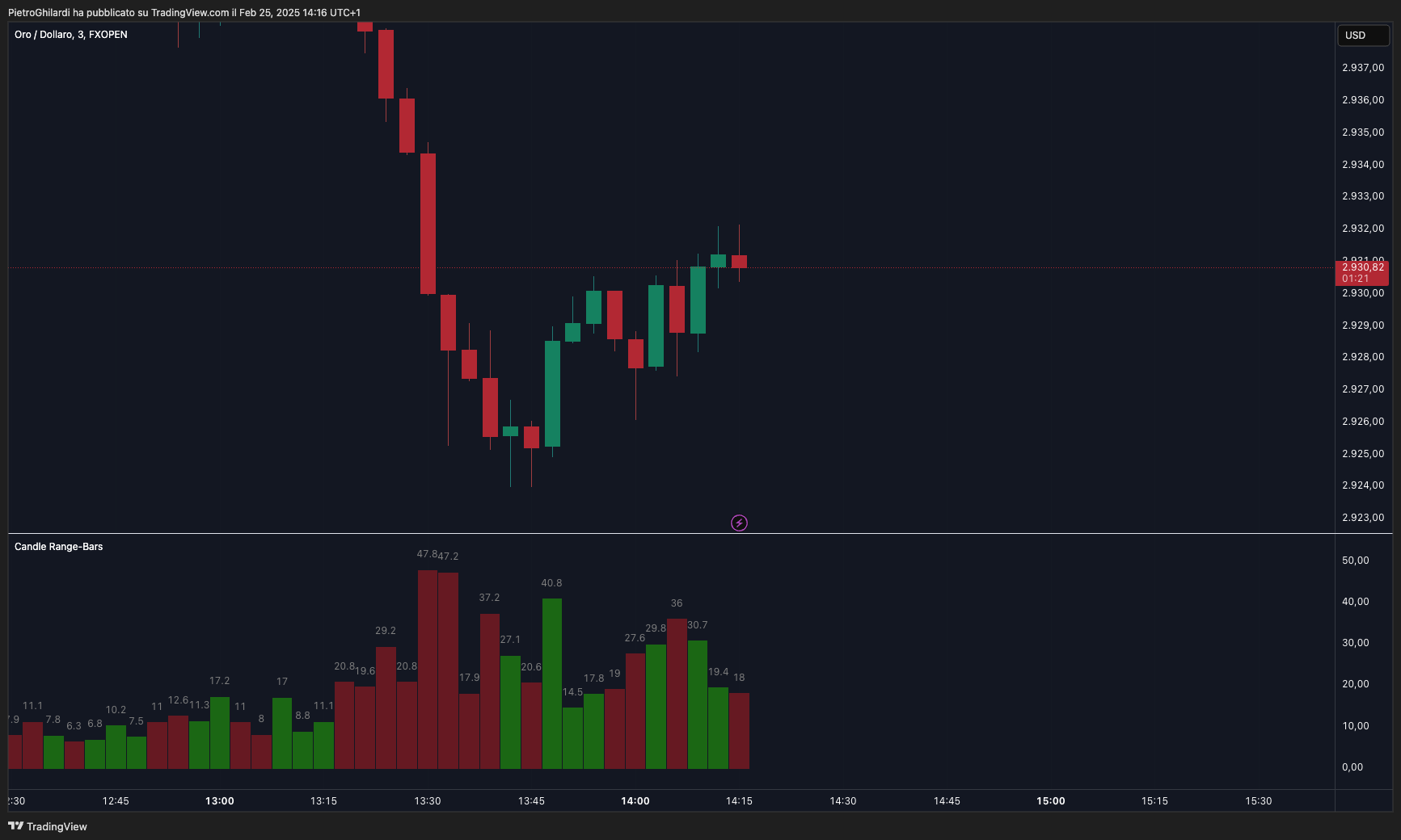 FXOPEN:XAUUSD Chart Image by PietroGh