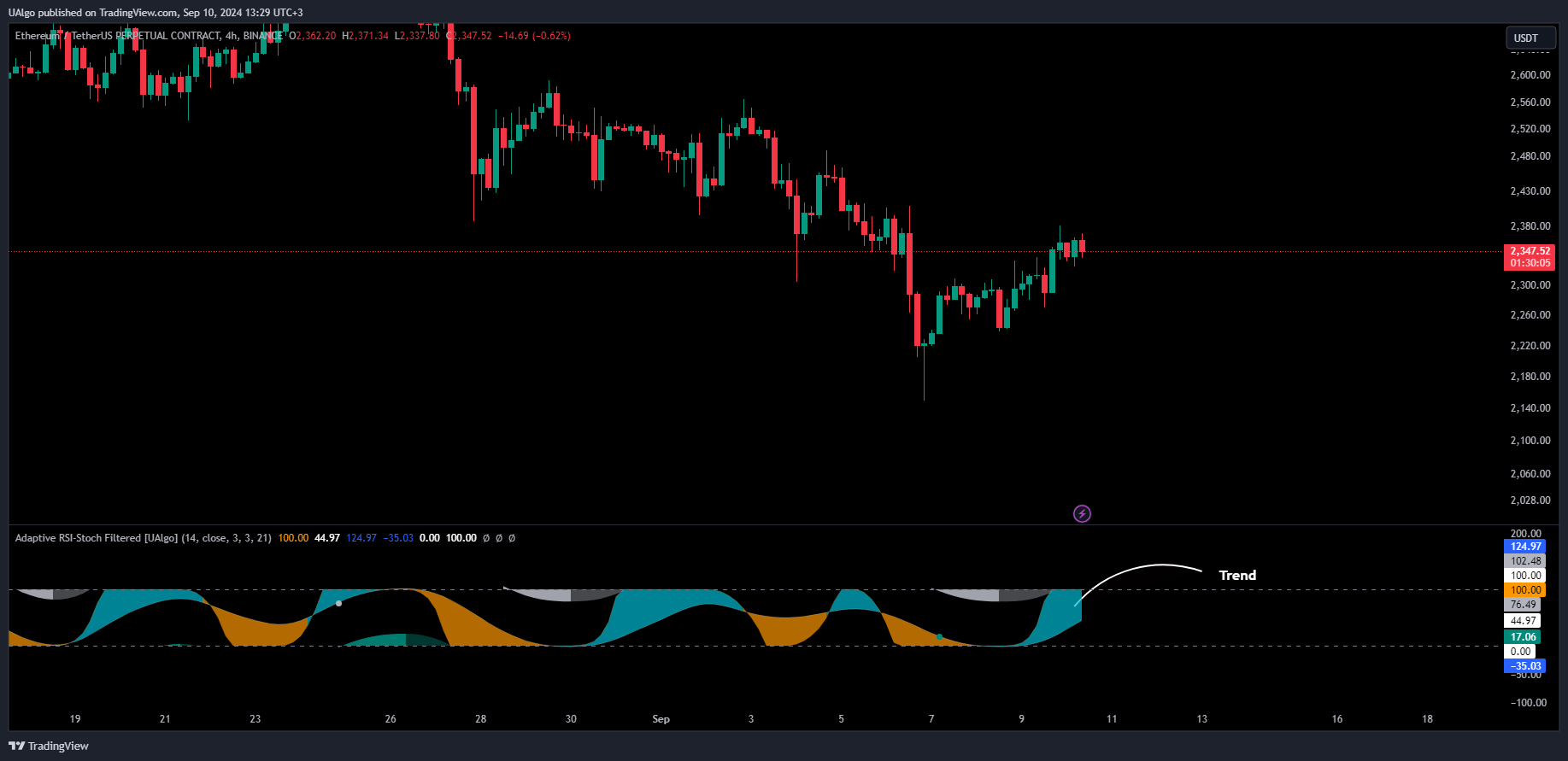 BINANCE:ETHUSDT.P Chart Image by UAlgo