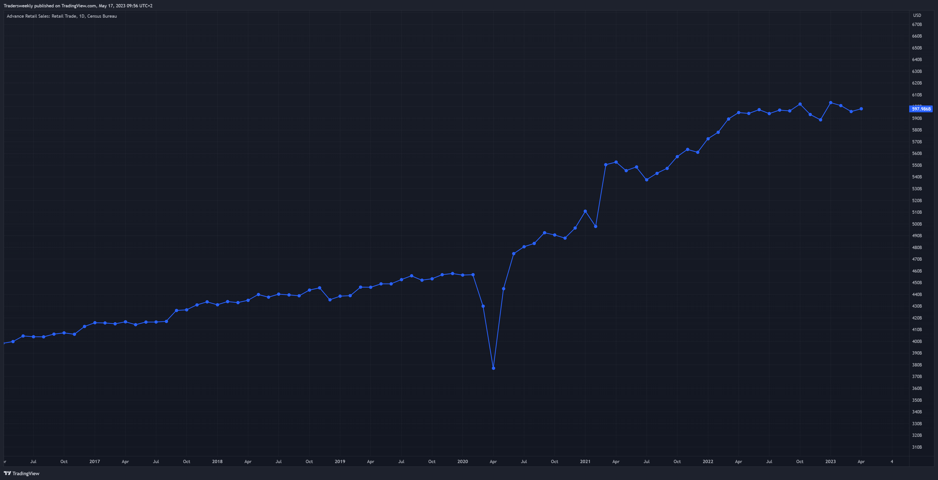 FRED:RSXFS Chart Image by Tradersweekly