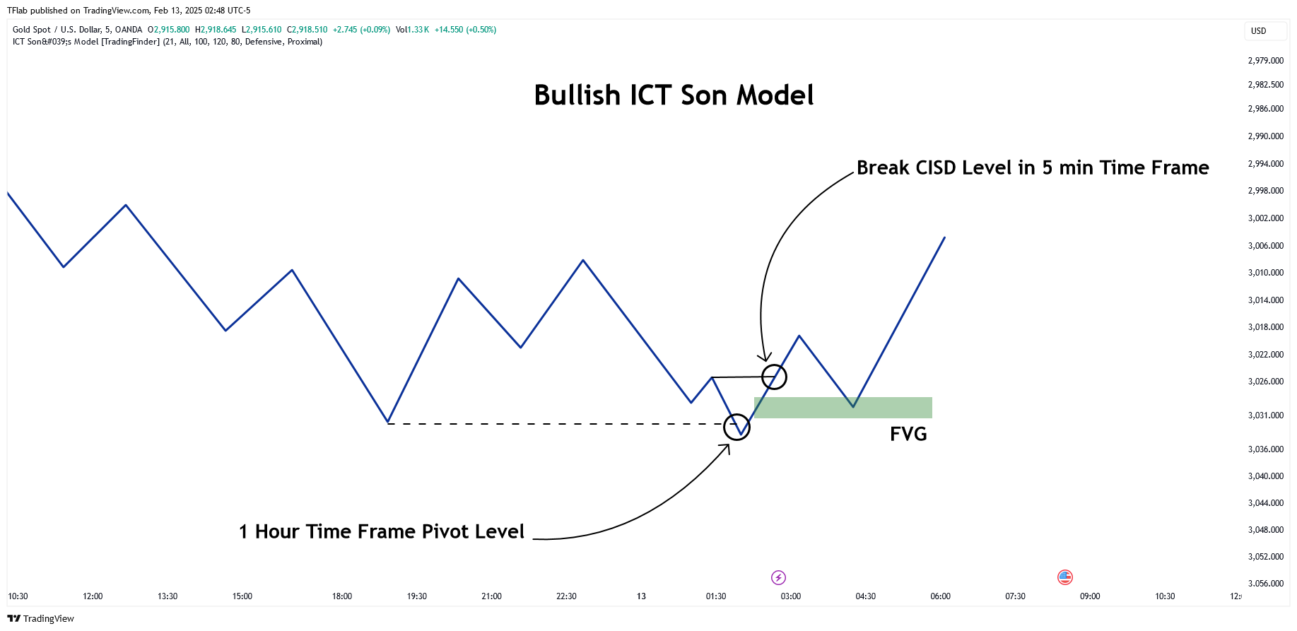 OANDA:XAUUSD Chart Image by TFlab