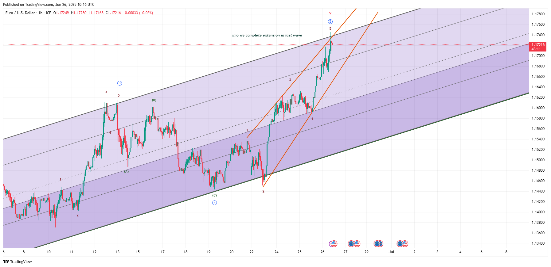 FX_IDC:EURUSD Chart Image by AlpacaBlack