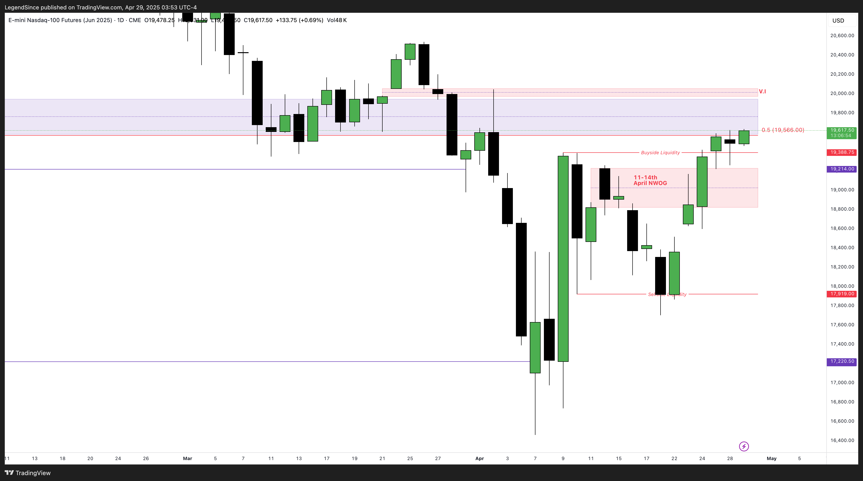 CME_MINI:NQM2025 Chart Image by LegendSince
