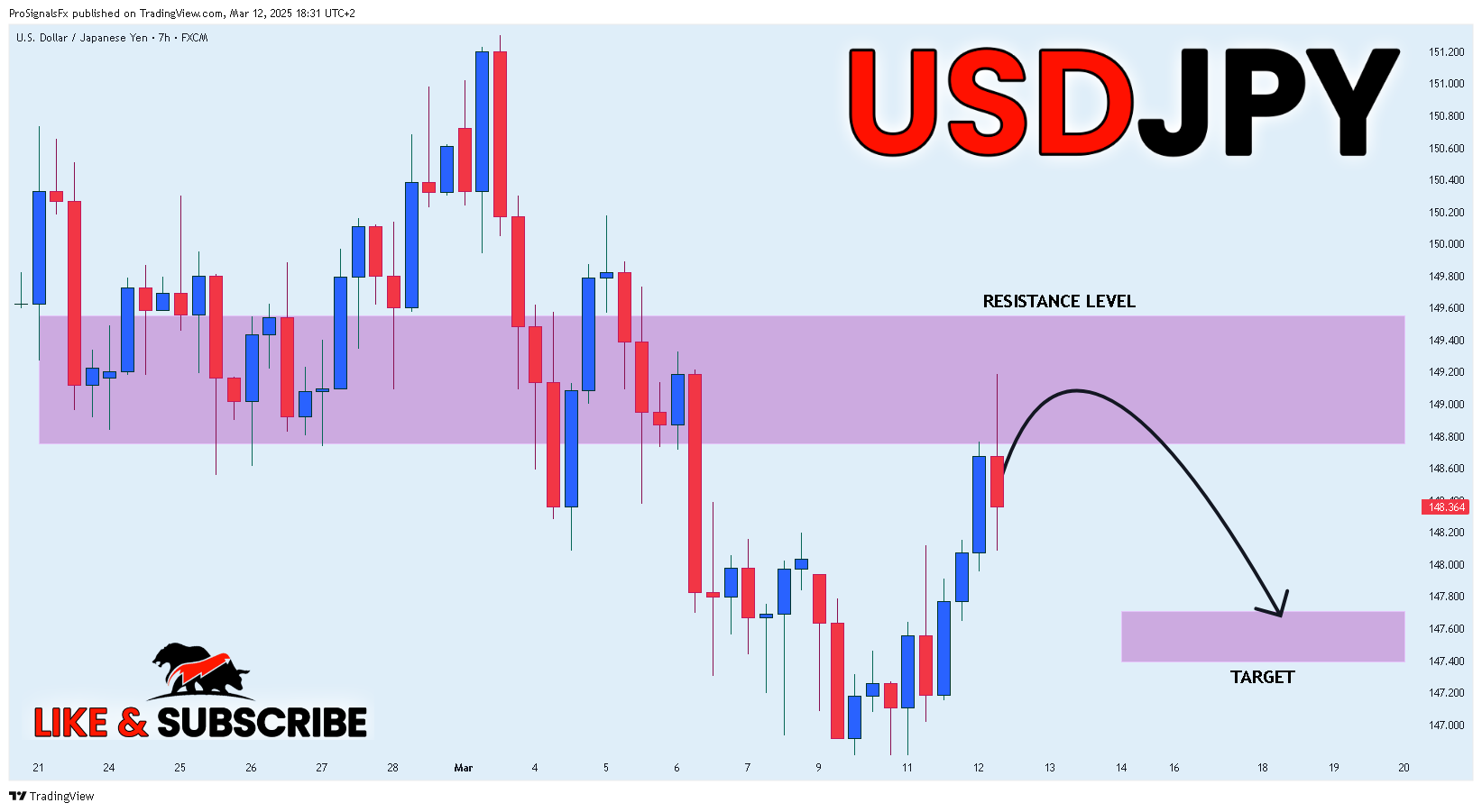 FX:USDJPY Chart Image by ProSignalsFx