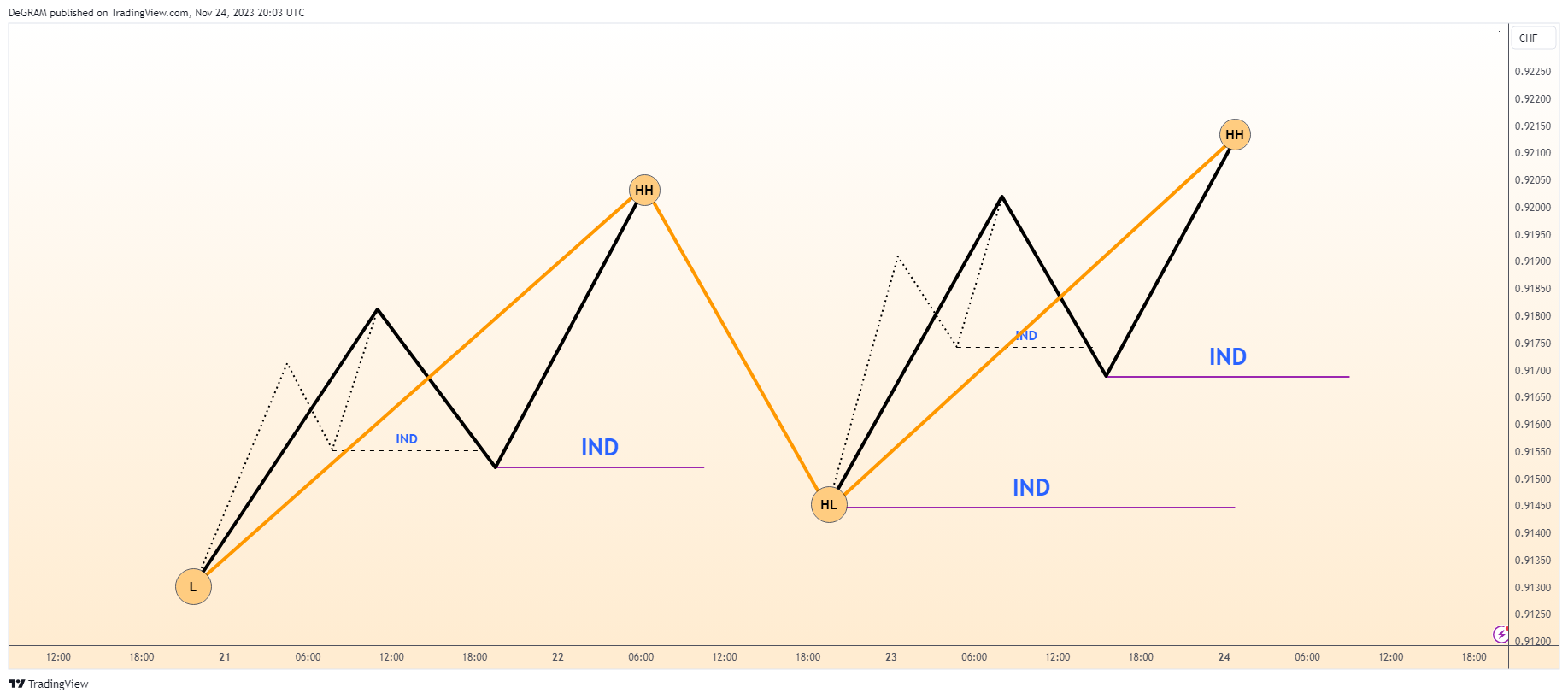 FX:USDCHF Chart Image by DeGRAM