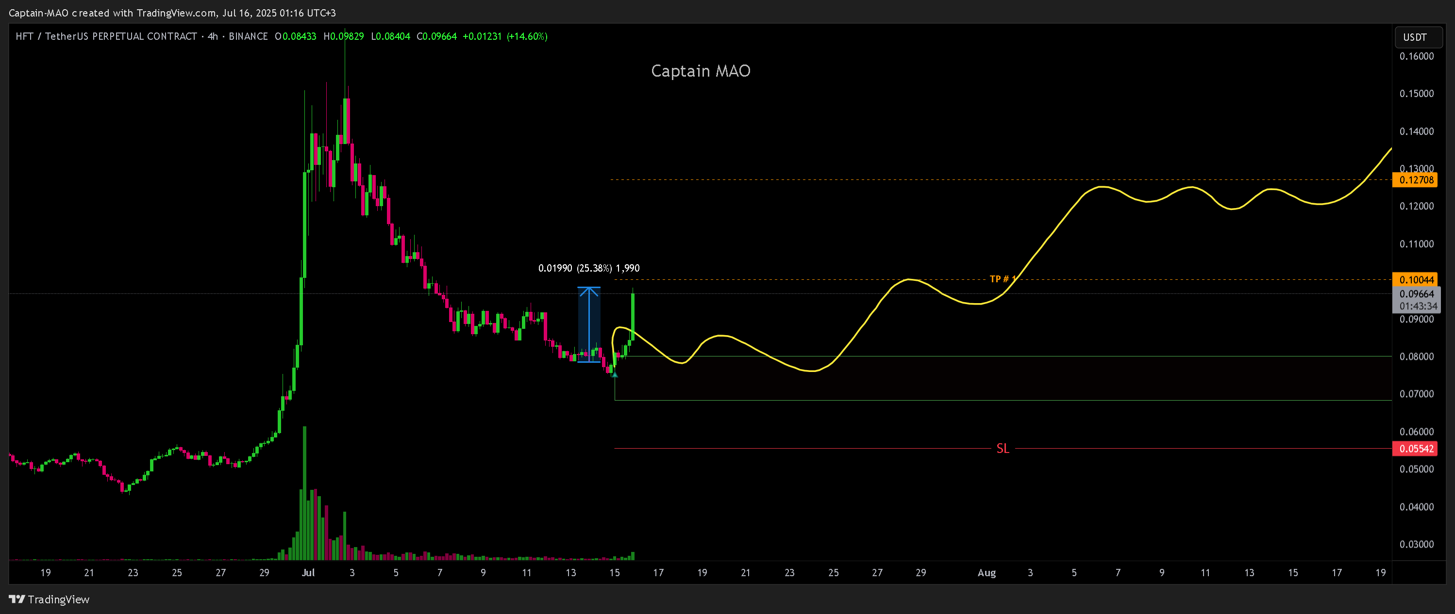 BINANCE:HFTUSDT.P Chart Image by Captain-MAO