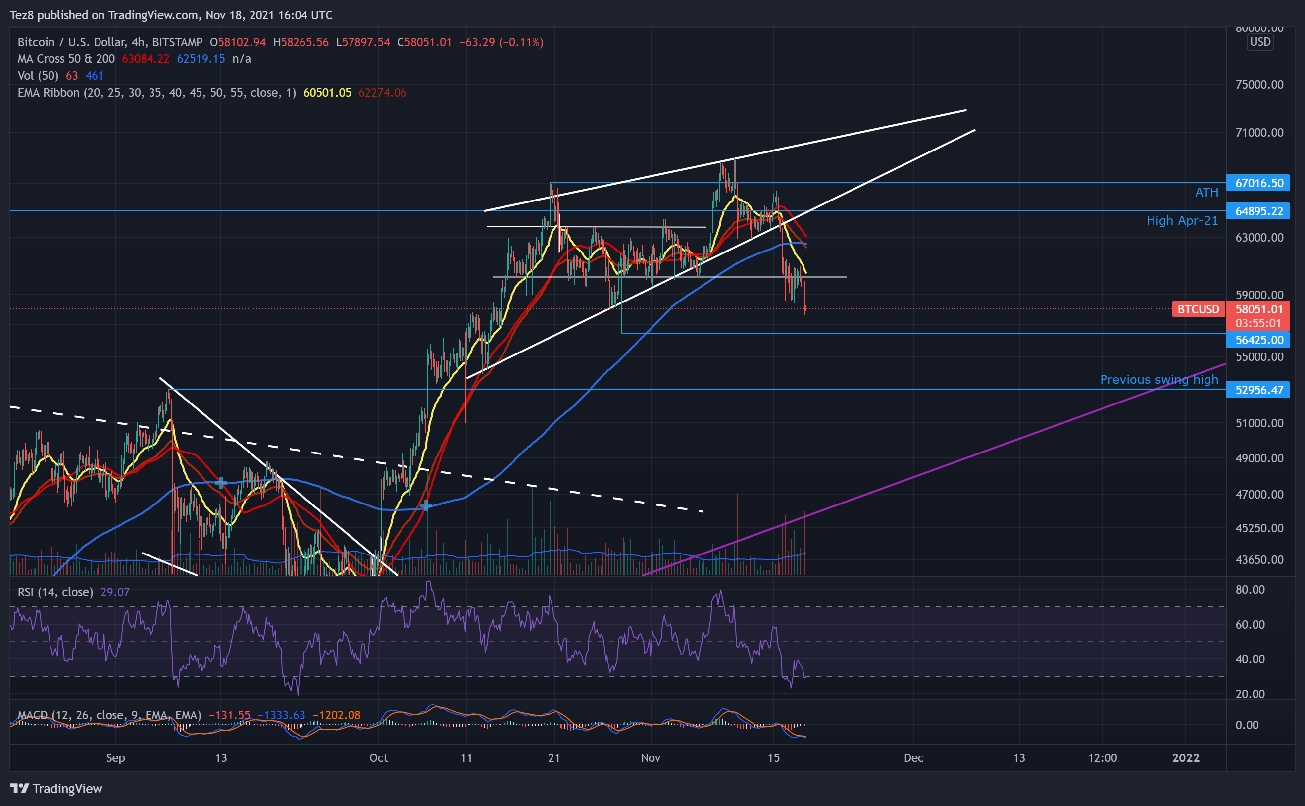 BITSTAMP:BTCUSD Chart Image by Tez8