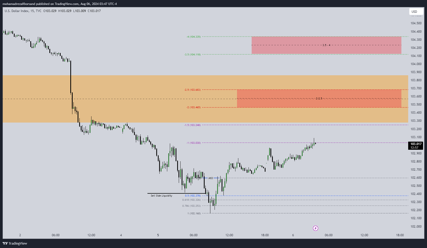 TVC:DXY Chart Image by mohamadrezaKhorsand