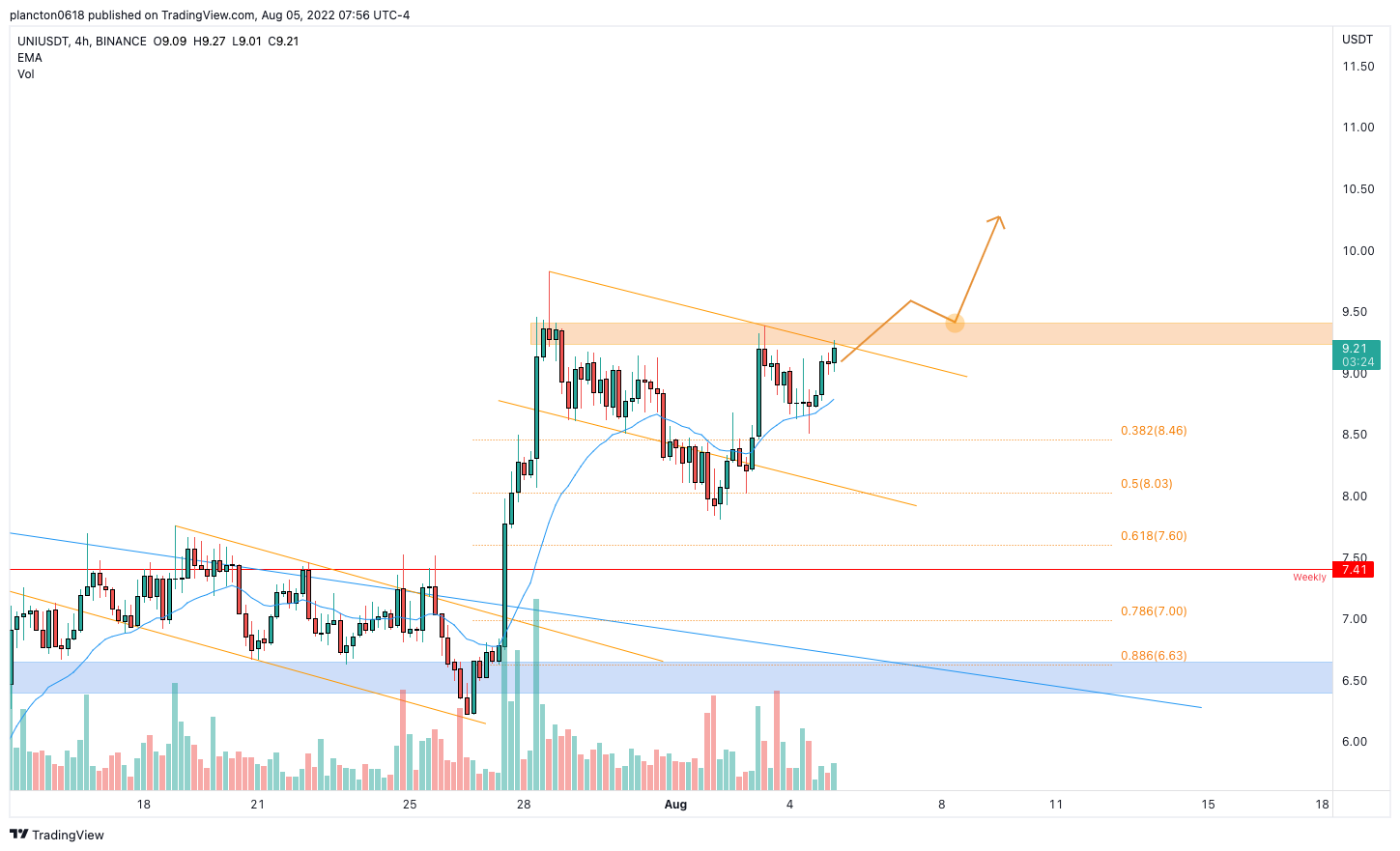BINANCE:UNIUSDT Chart Image by InkyGrip