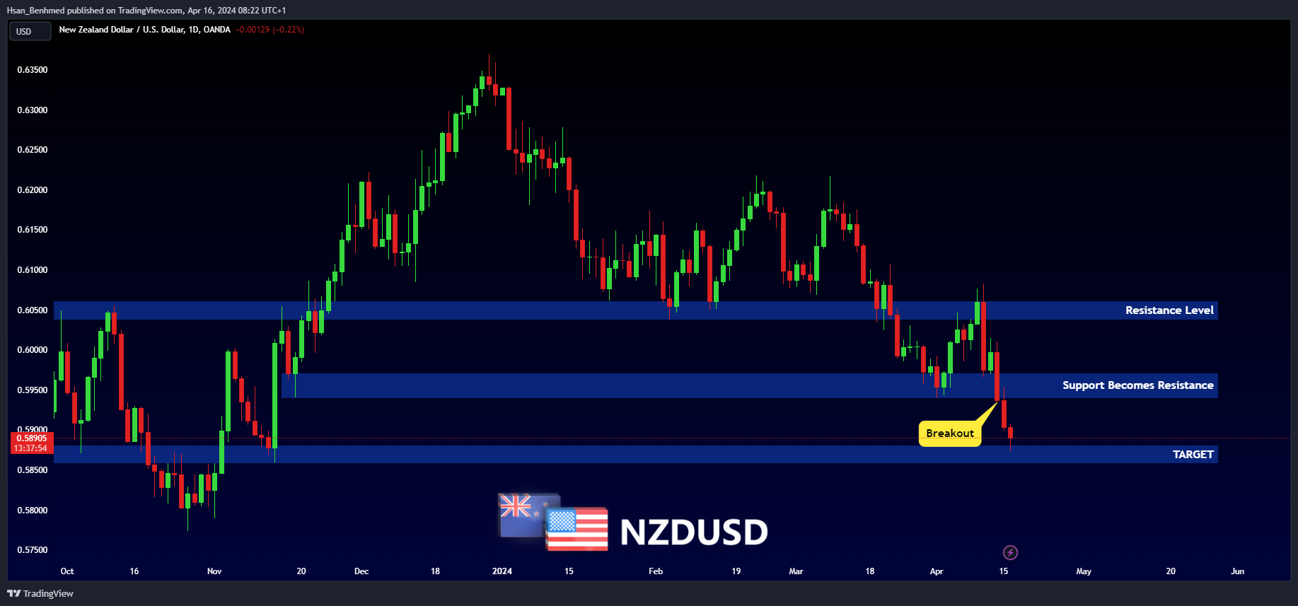 OANDA:NZDUSD Chart Image by Hsan_Benhmed