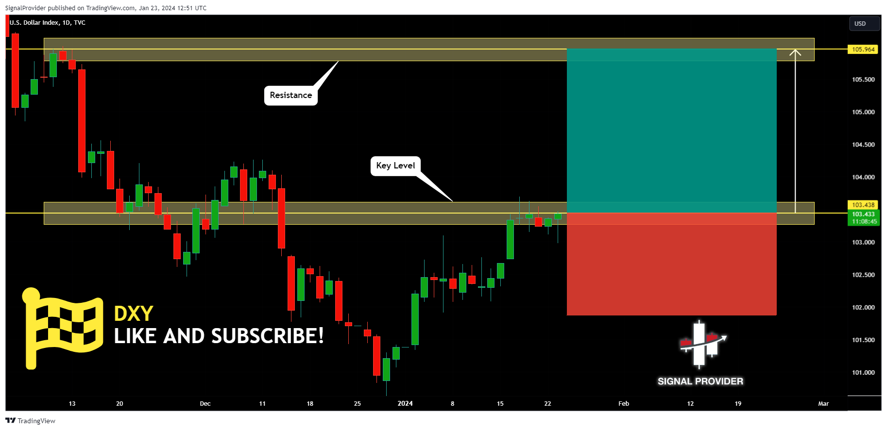 TVC:DXY Chart Image by SignalProvider