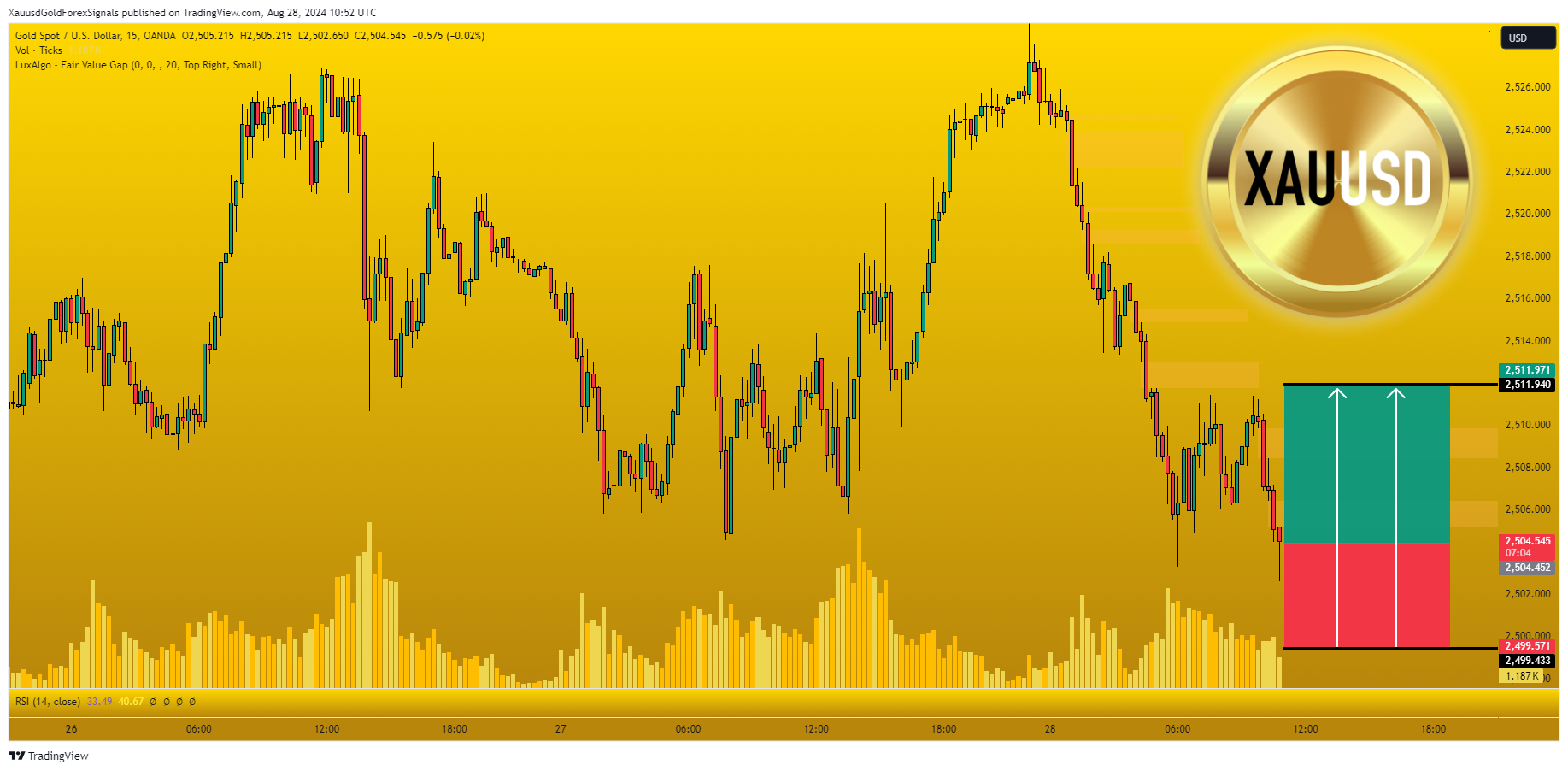 OANDA:XAUUSD Chart Image by XauusdGoldForexSignals