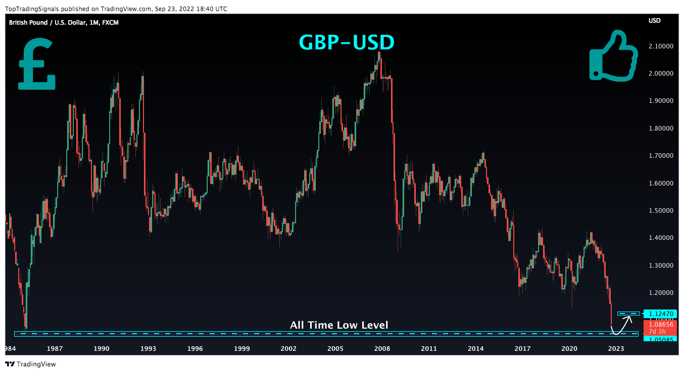 FX:GBPUSD Chart Image by TopTradingSignals