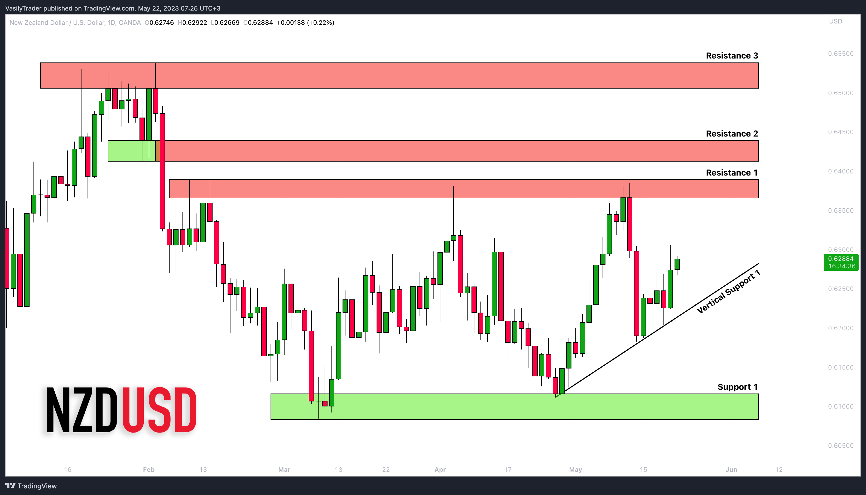OANDA:NZDUSD Chart Image by VasilyTrader