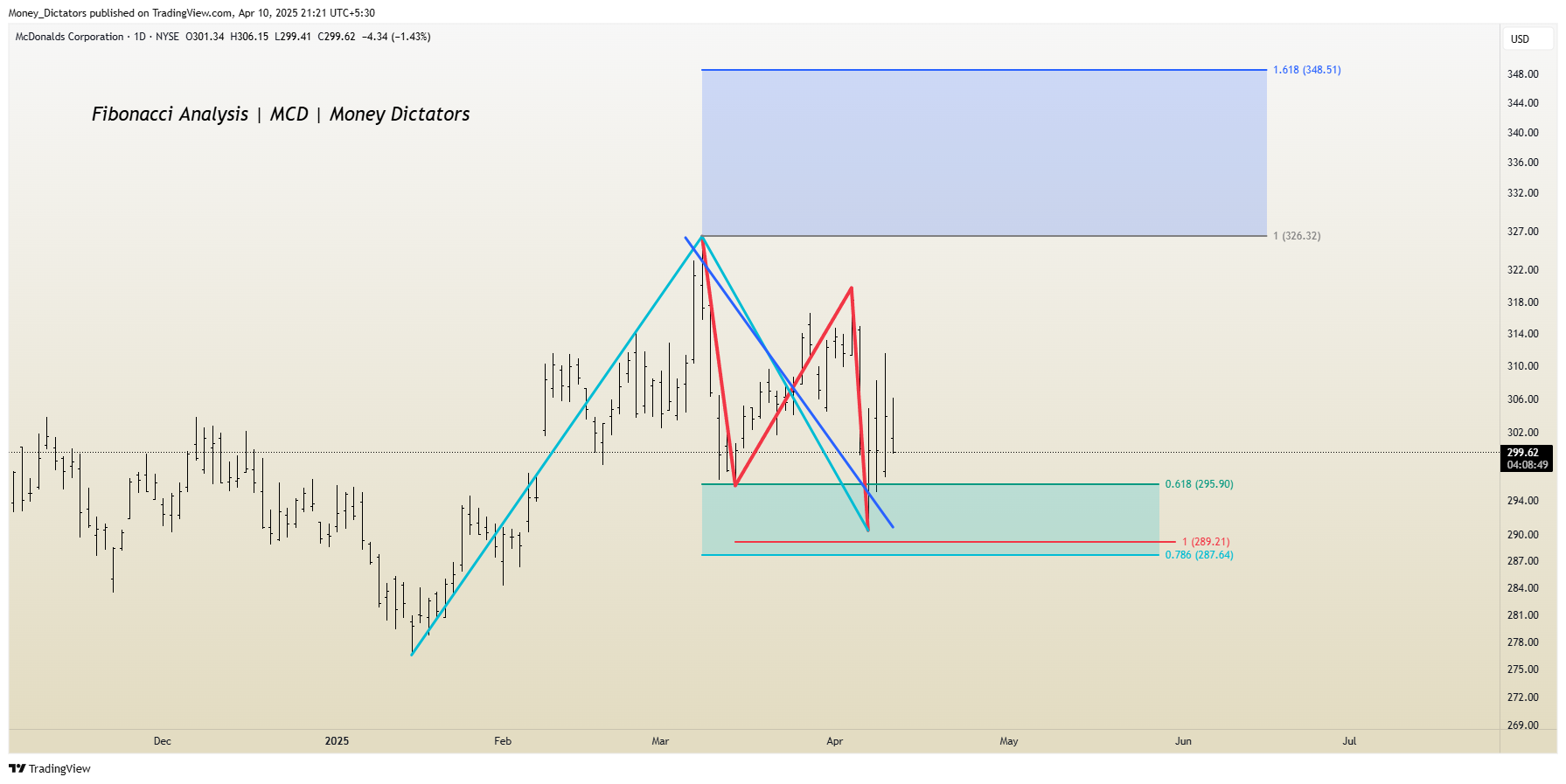 BATS:MCD Chart Image by Money_Dictators