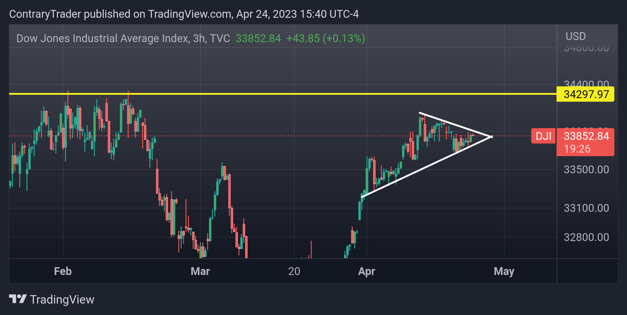 TVC:DJI Chart Image by ContraryTrader