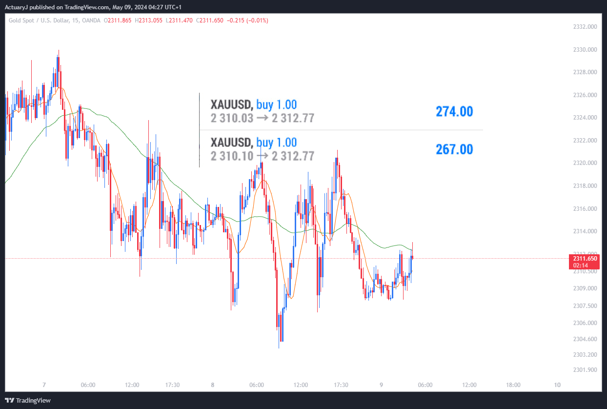 OANDA:XAUUSD Chart Image by ActuaryJ