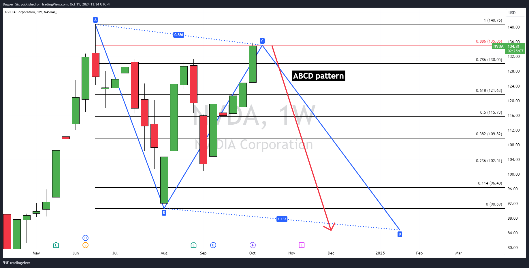 NASDAQ:NVDA Chart Image by DaggerCapital
