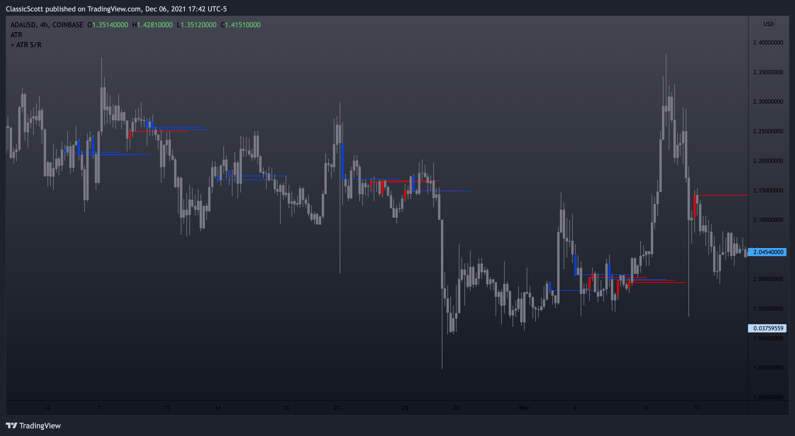 COINBASE:ADAUSD Chart Image by ClassicScott