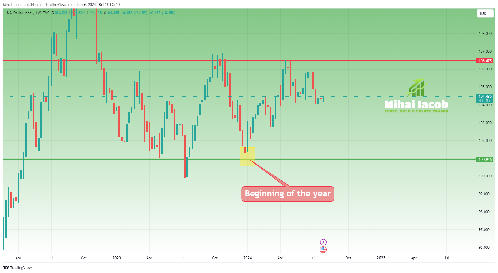 TVC:DXY Chart Image by Mihai_Iacob