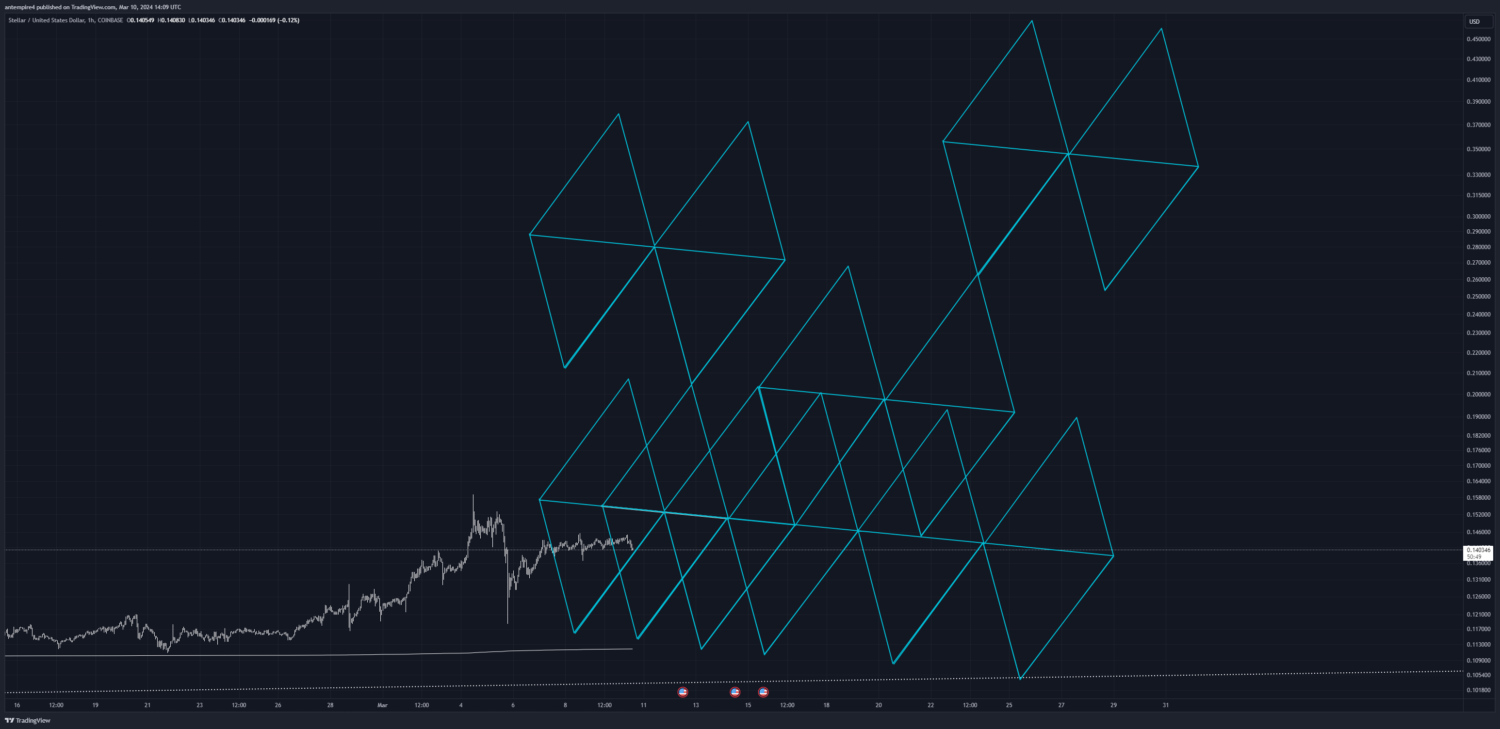 COINBASE:XLMUSD Chart Image by antempire4