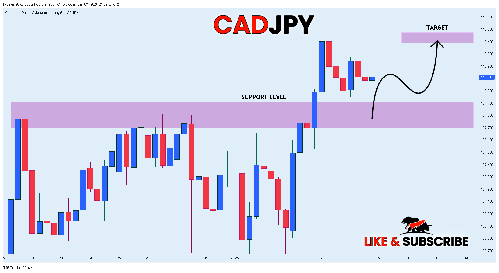 OANDA:CADJPY Chart Image by ProSignalsFx