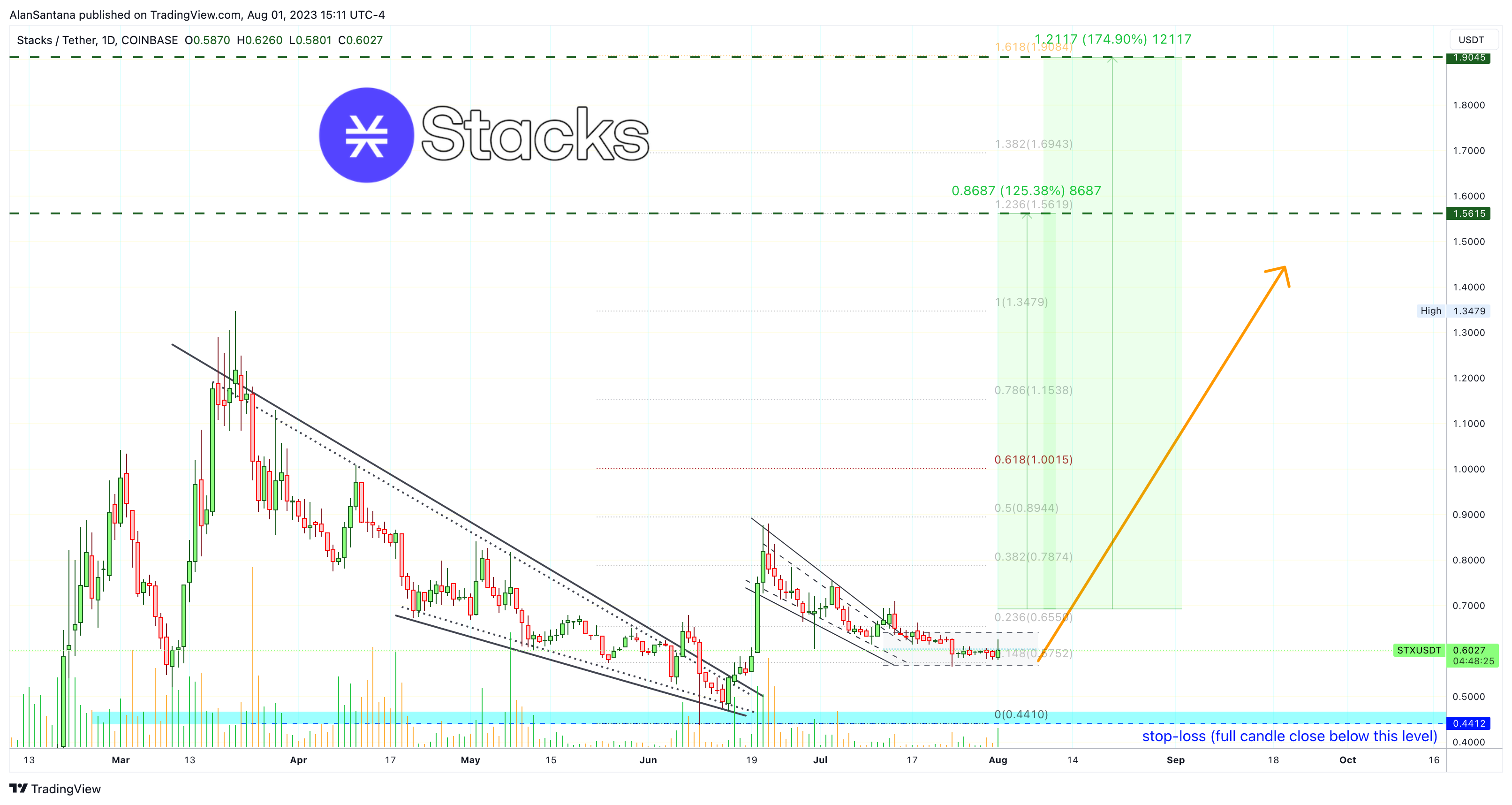 COINBASE:STXUSDT Chart Image by MasterAnanda