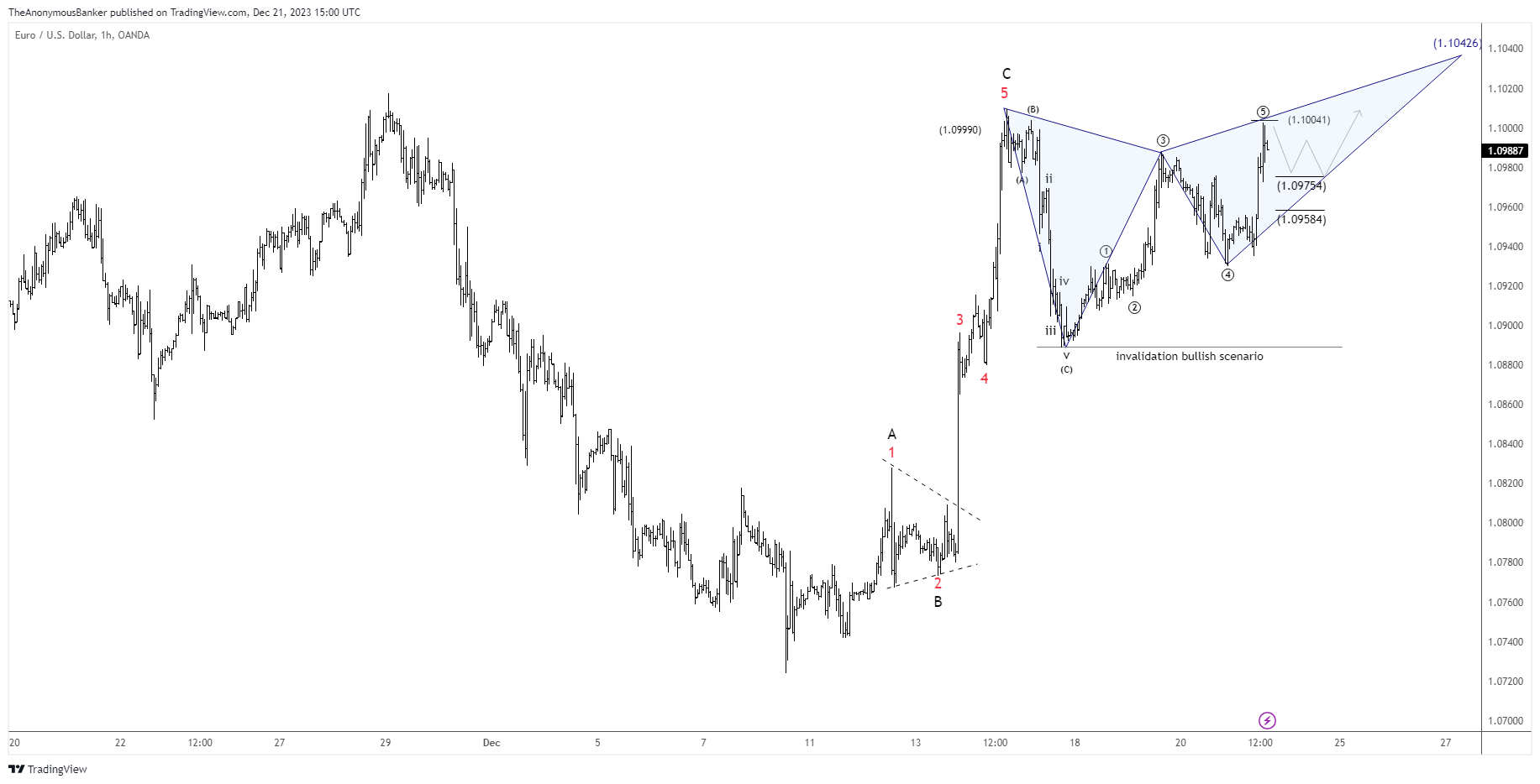 OANDA:EURUSD Chart Image by TheAnonymousBanker