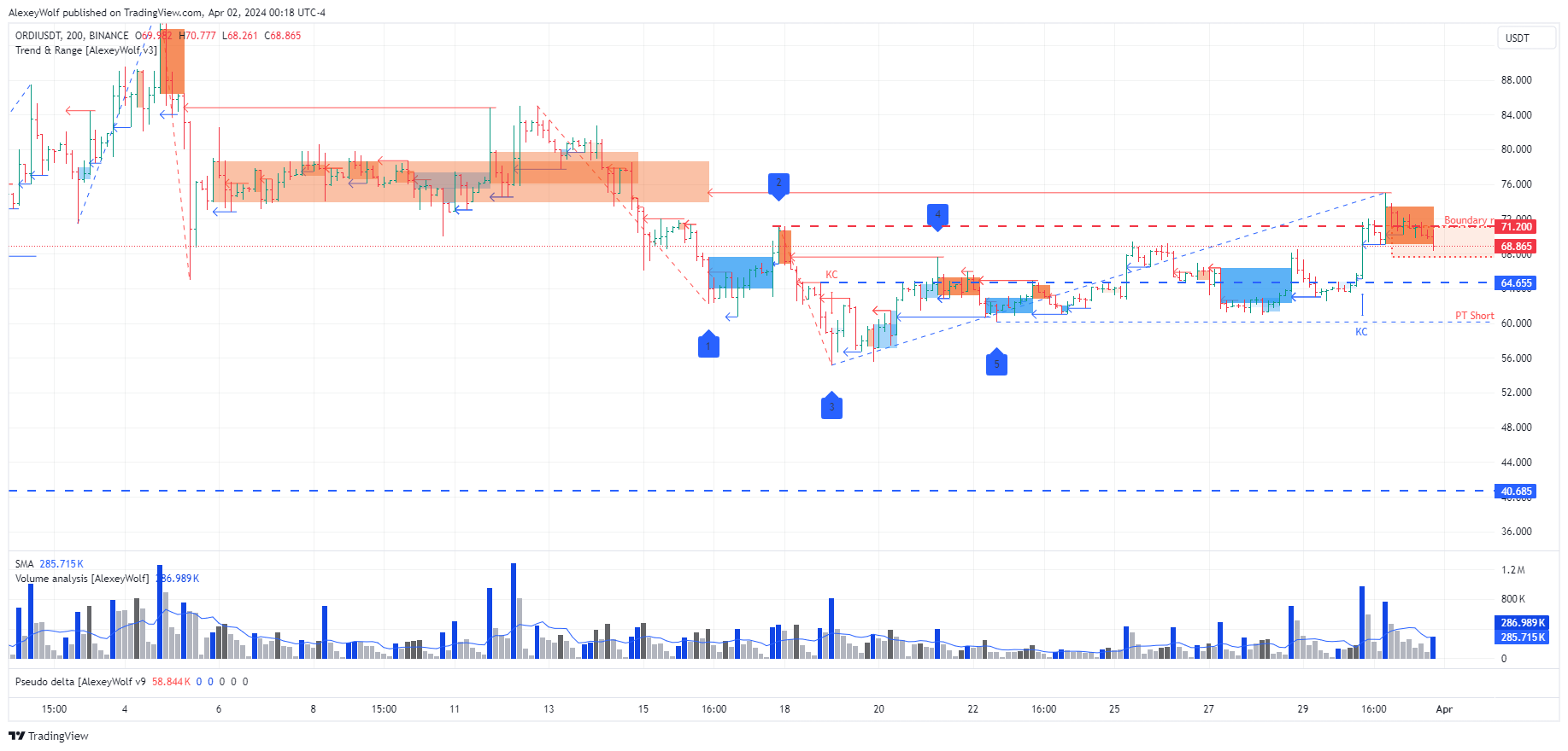 BINANCE:ORDIUSDT Chart Image by AlexeyWolf