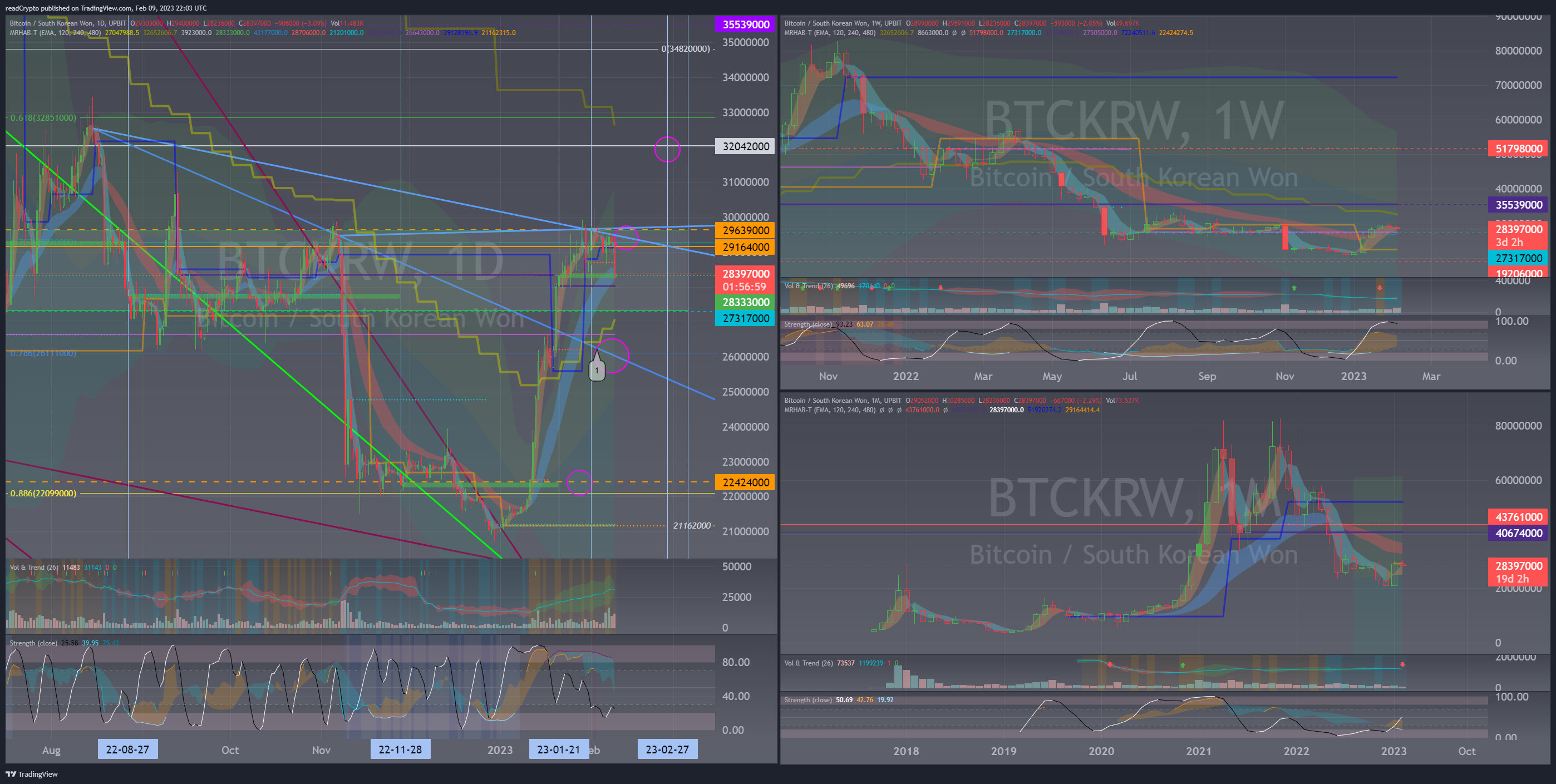 UPBIT:BTCKRW Chart Image by readCrypto