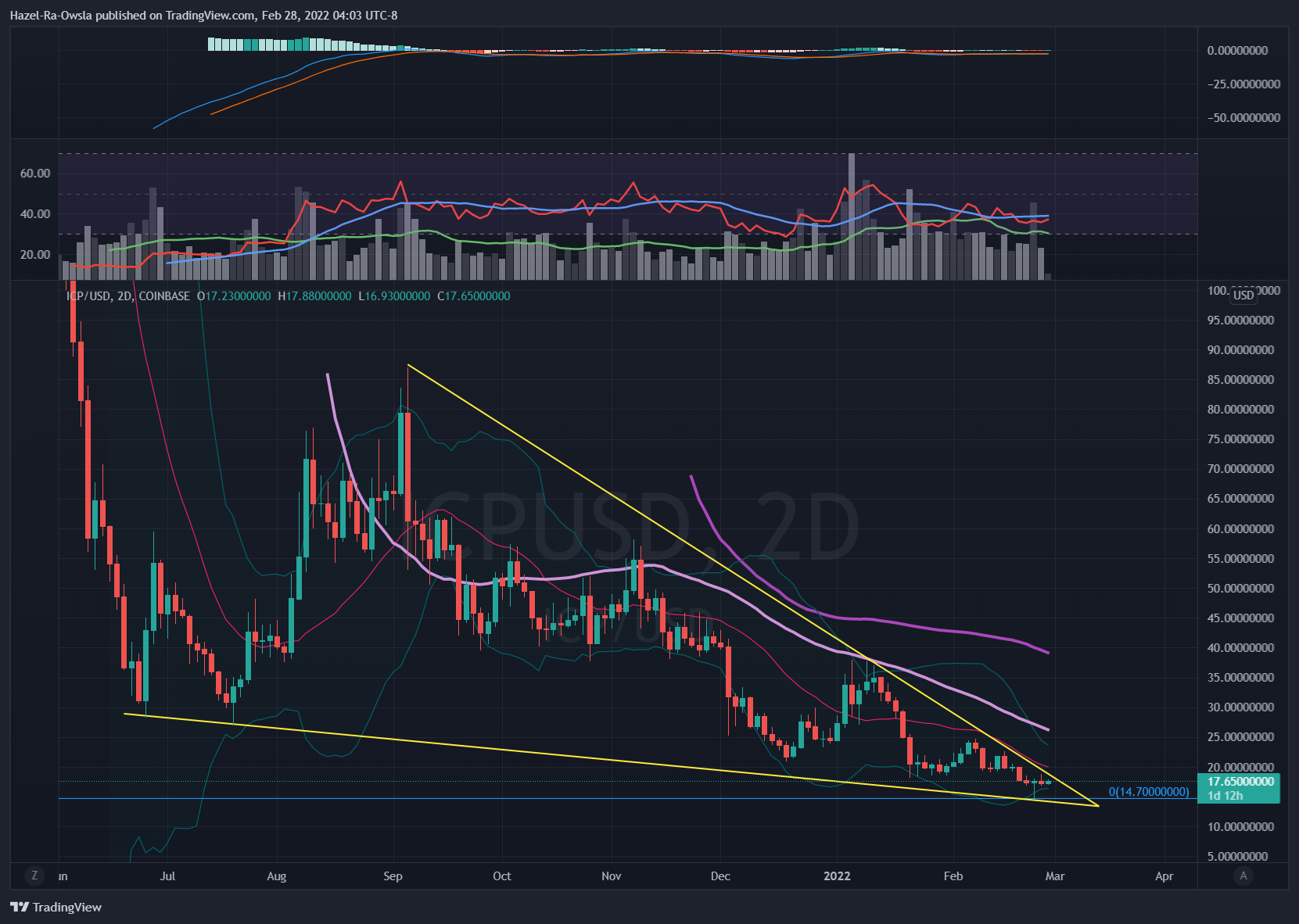 COINBASE:ICPUSD Chart Image by Hazel-Ra-Owsla