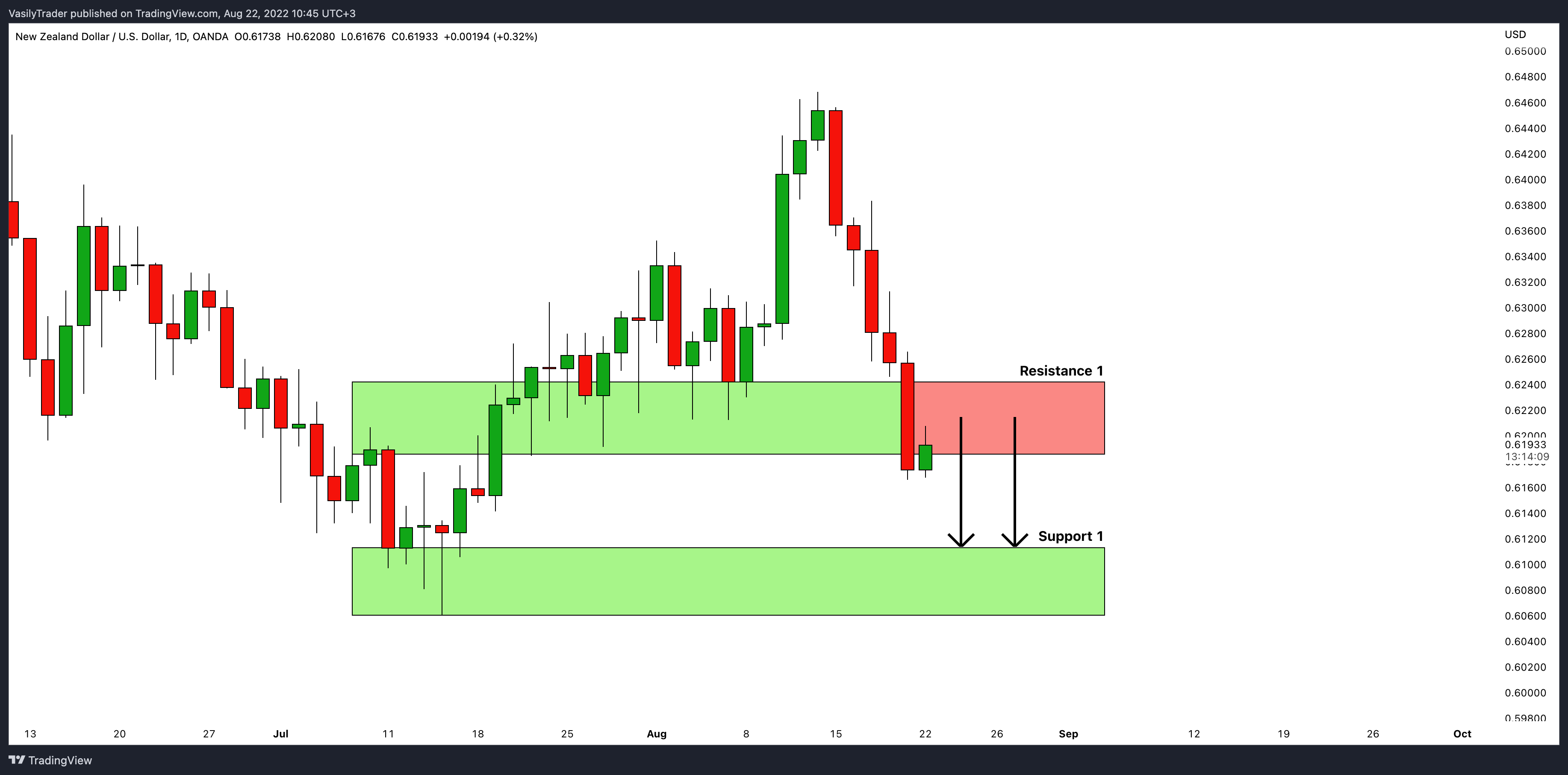 OANDA:NZDUSD Chart Image by VasilyTrader
