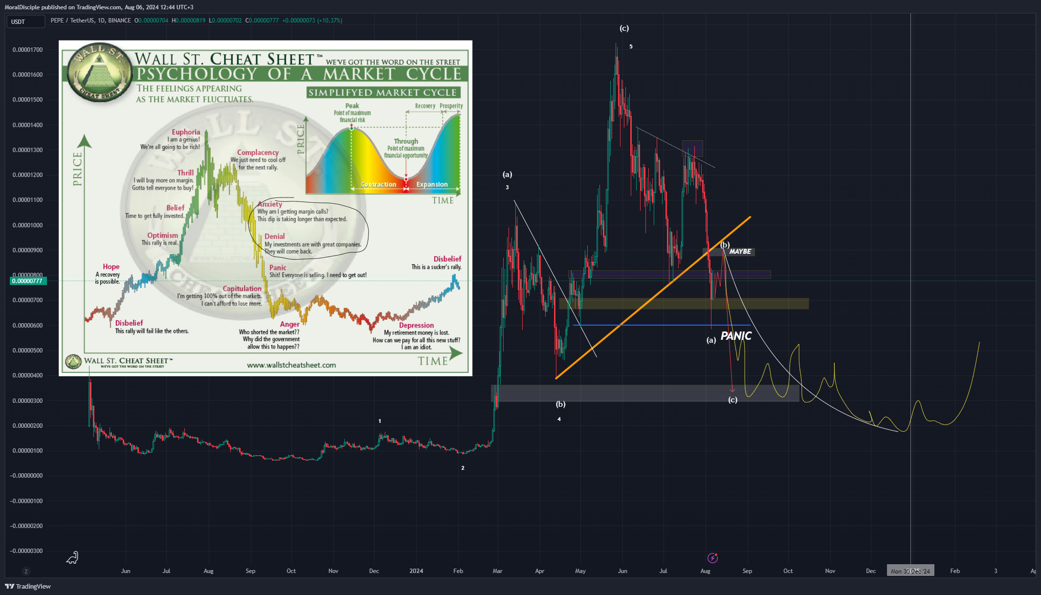 BINANCE:PEPEUSDT Chart Image by MoralDisciple