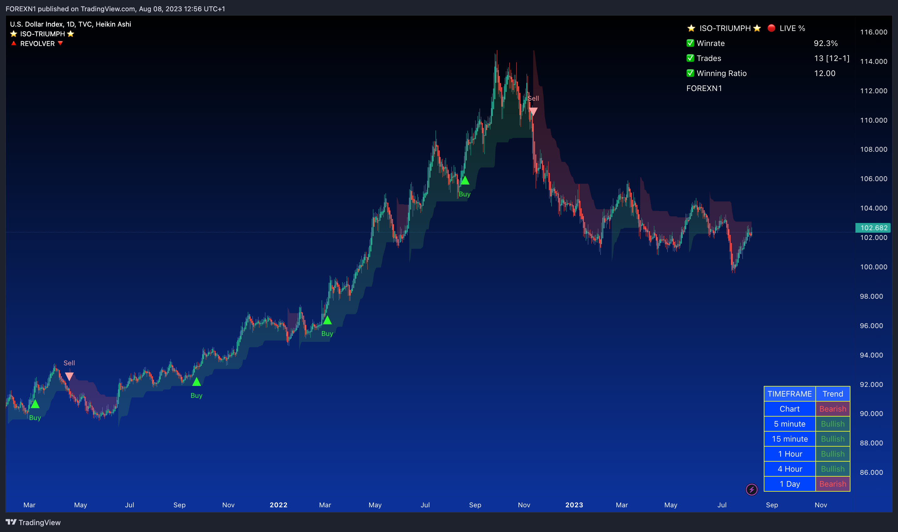 TVC:DXY Chart Image by FOREXN1