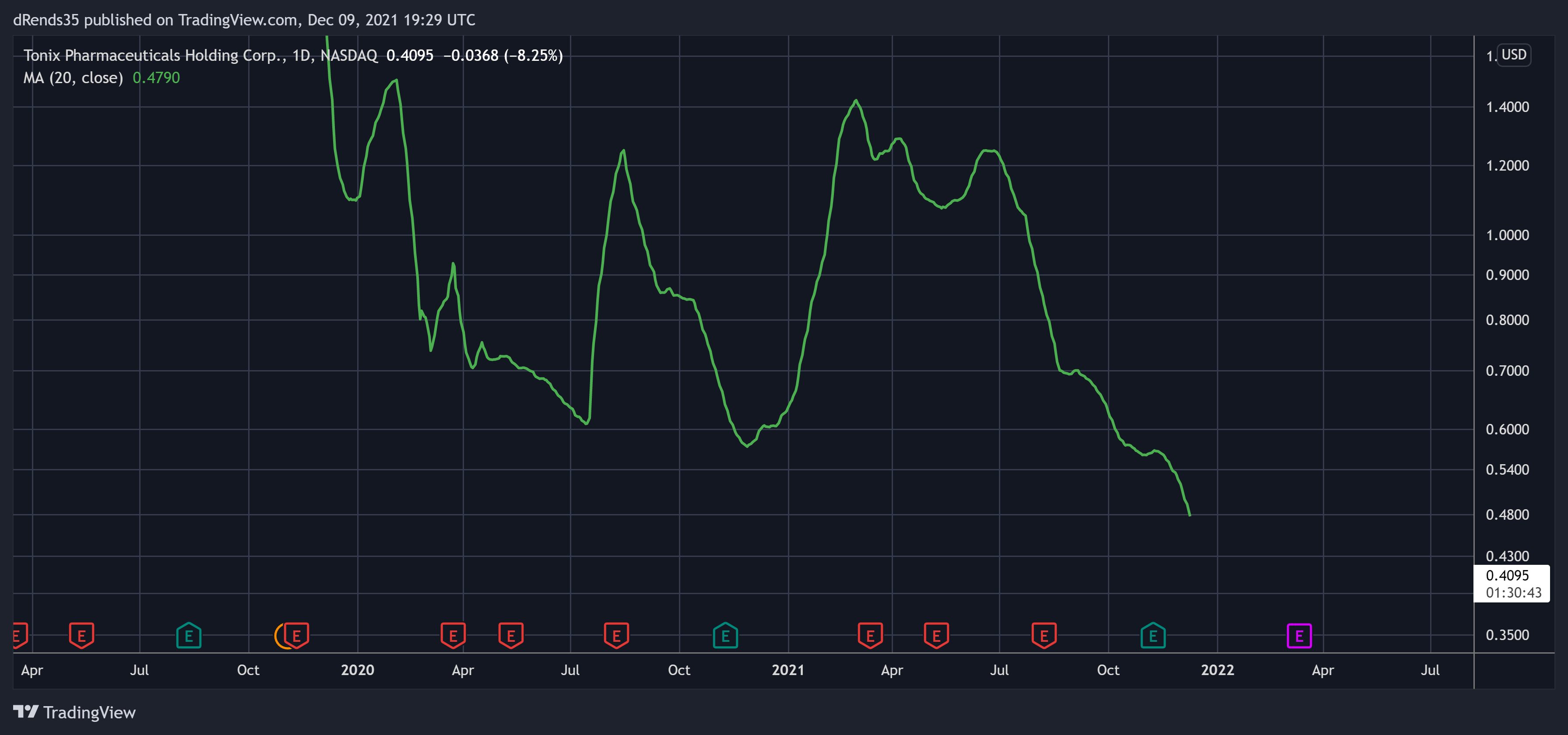 NASDAQ:TNXP Chart Image by dRends35