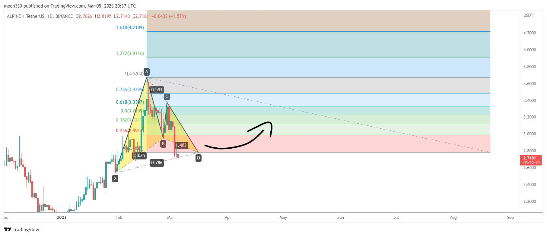 BINANCE:ALPINEUSDT Chart Image by moon333