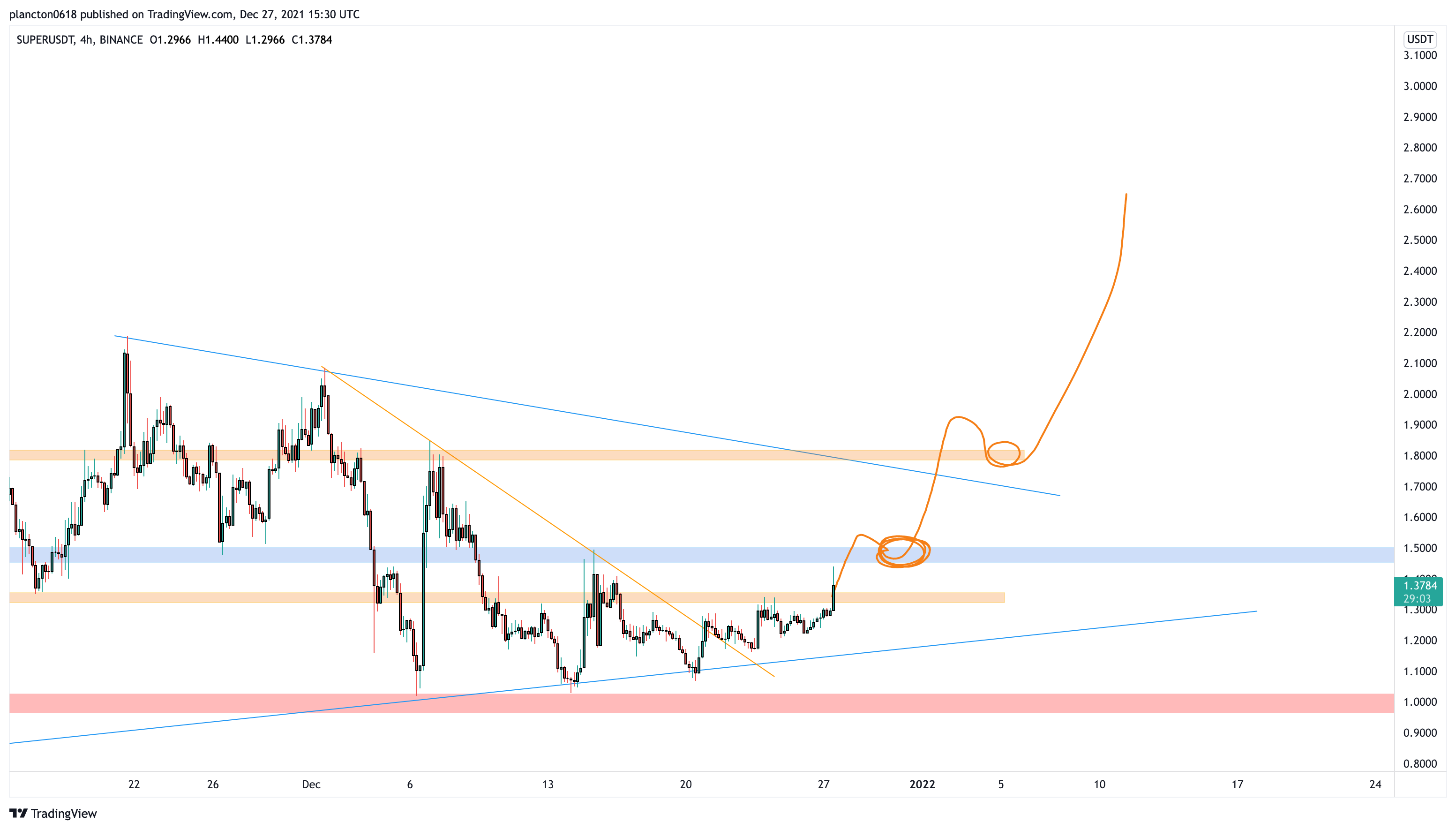 BINANCE:SUPERUSDT Chart Image by InkyGrip