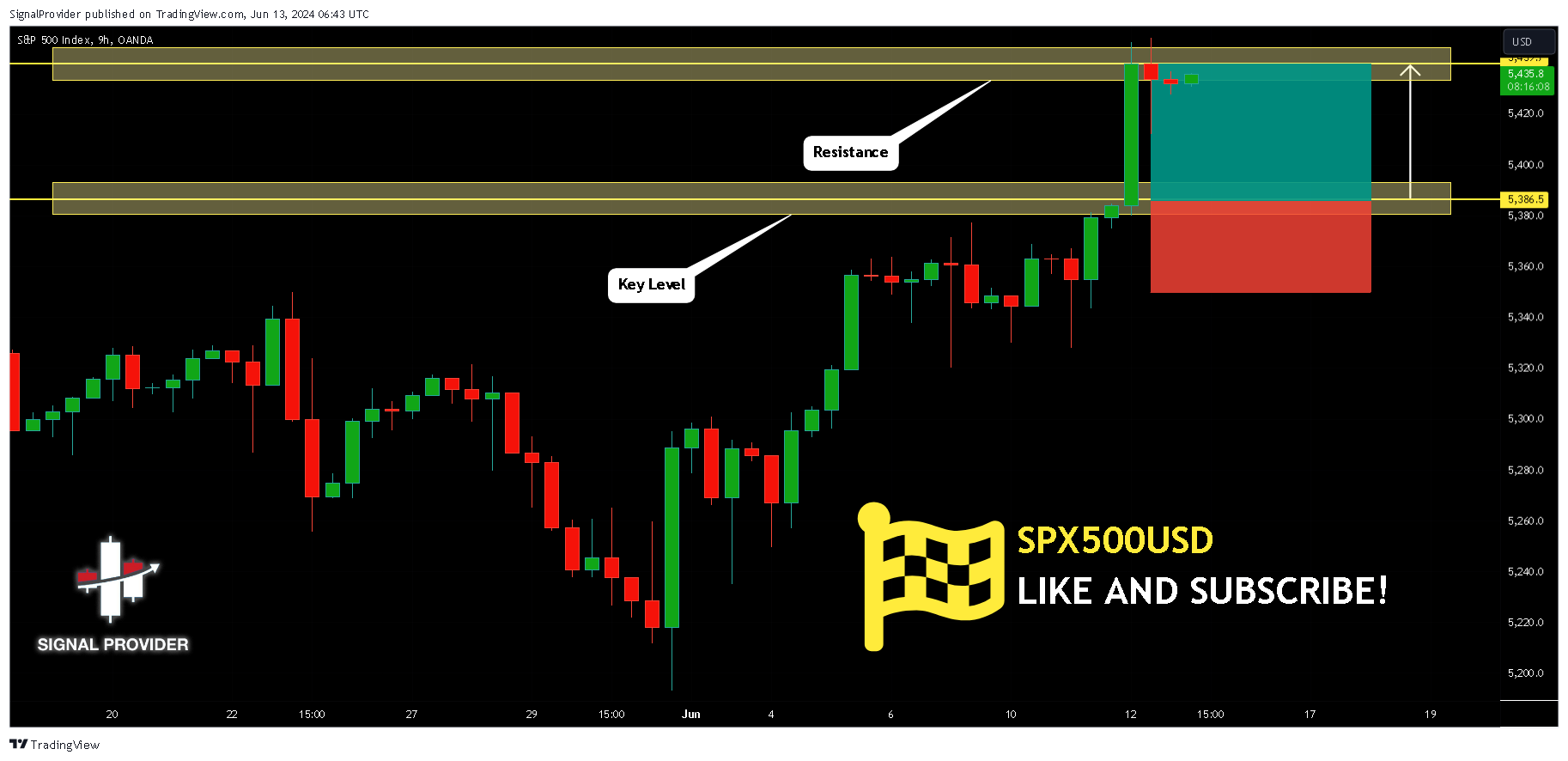 OANDA:SPX500USD Chart Image by SignalProvider