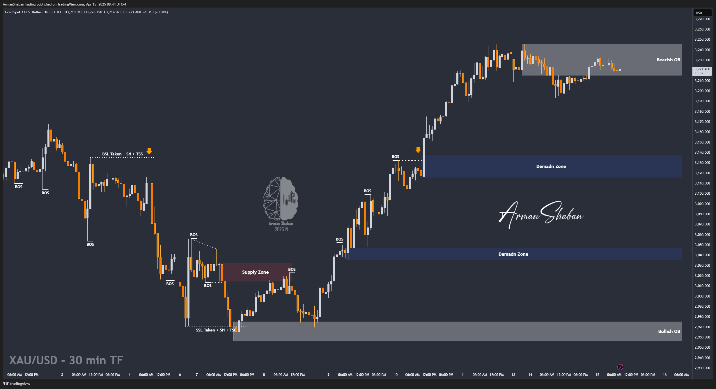 FX_IDC:XAUUSD Chart Image by ArmanShabanTrading