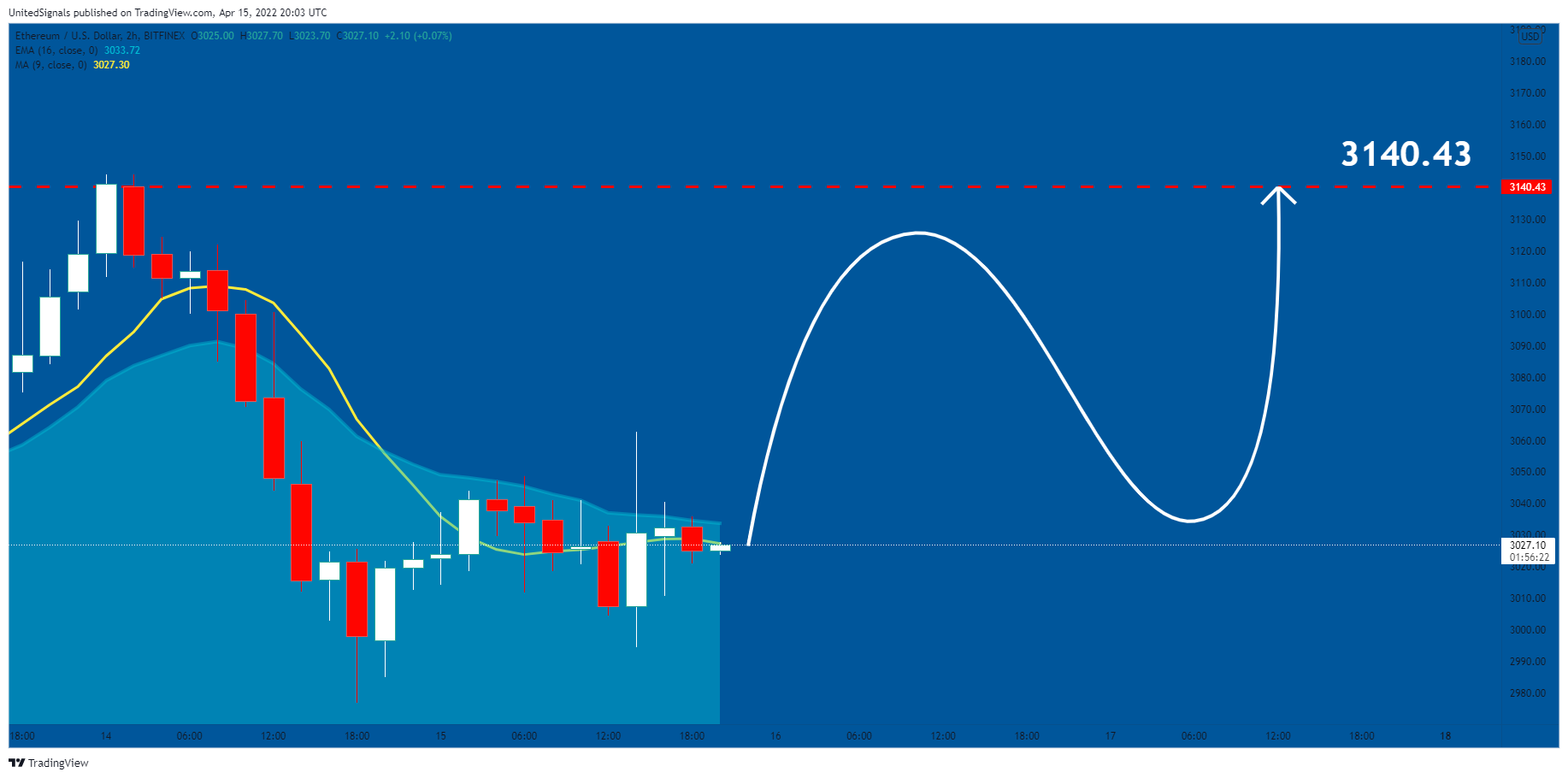 BITFINEX:ETHUSD Chart Image by UnitedSignals