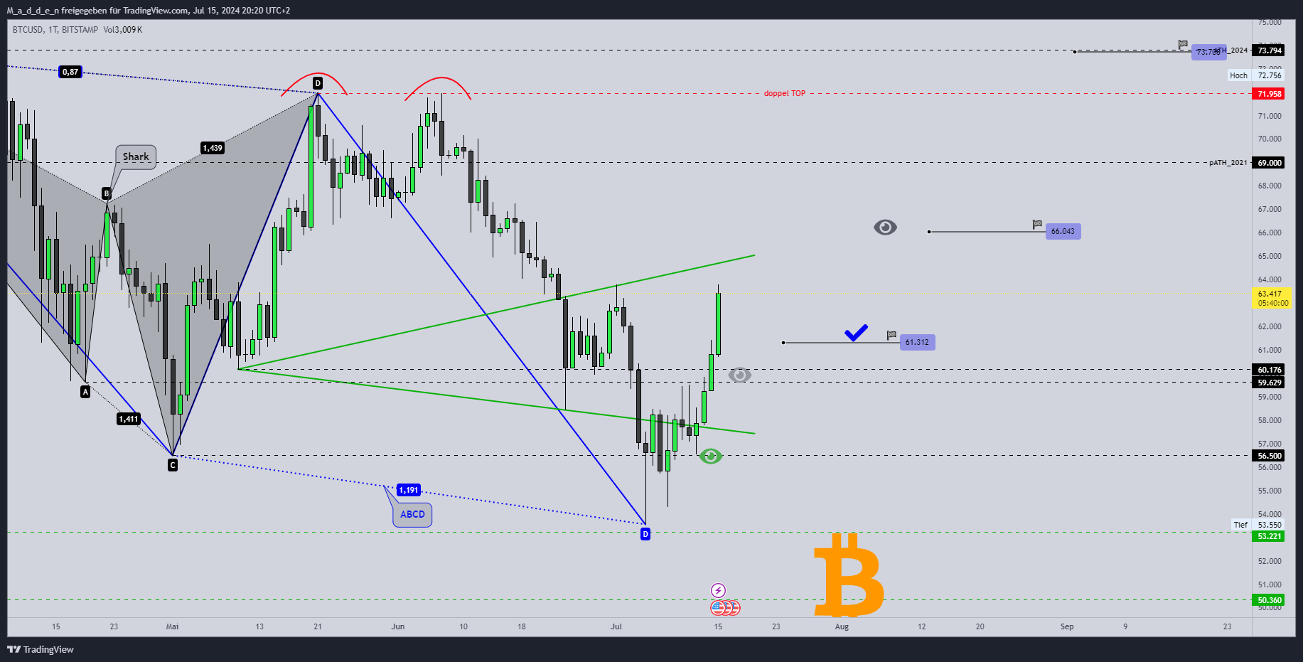 BITSTAMP:BTCUSD Chart Image by M_a_d_d_e_n