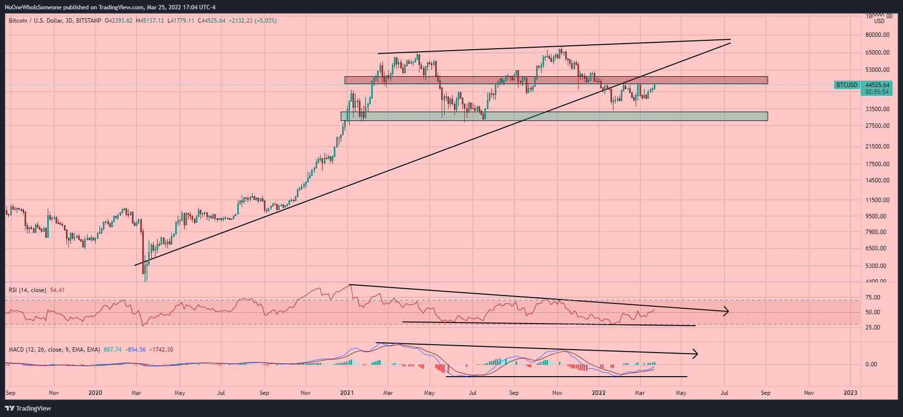 BITSTAMP:BTCUSD Chart Image by NoOneWhoIsSomeone