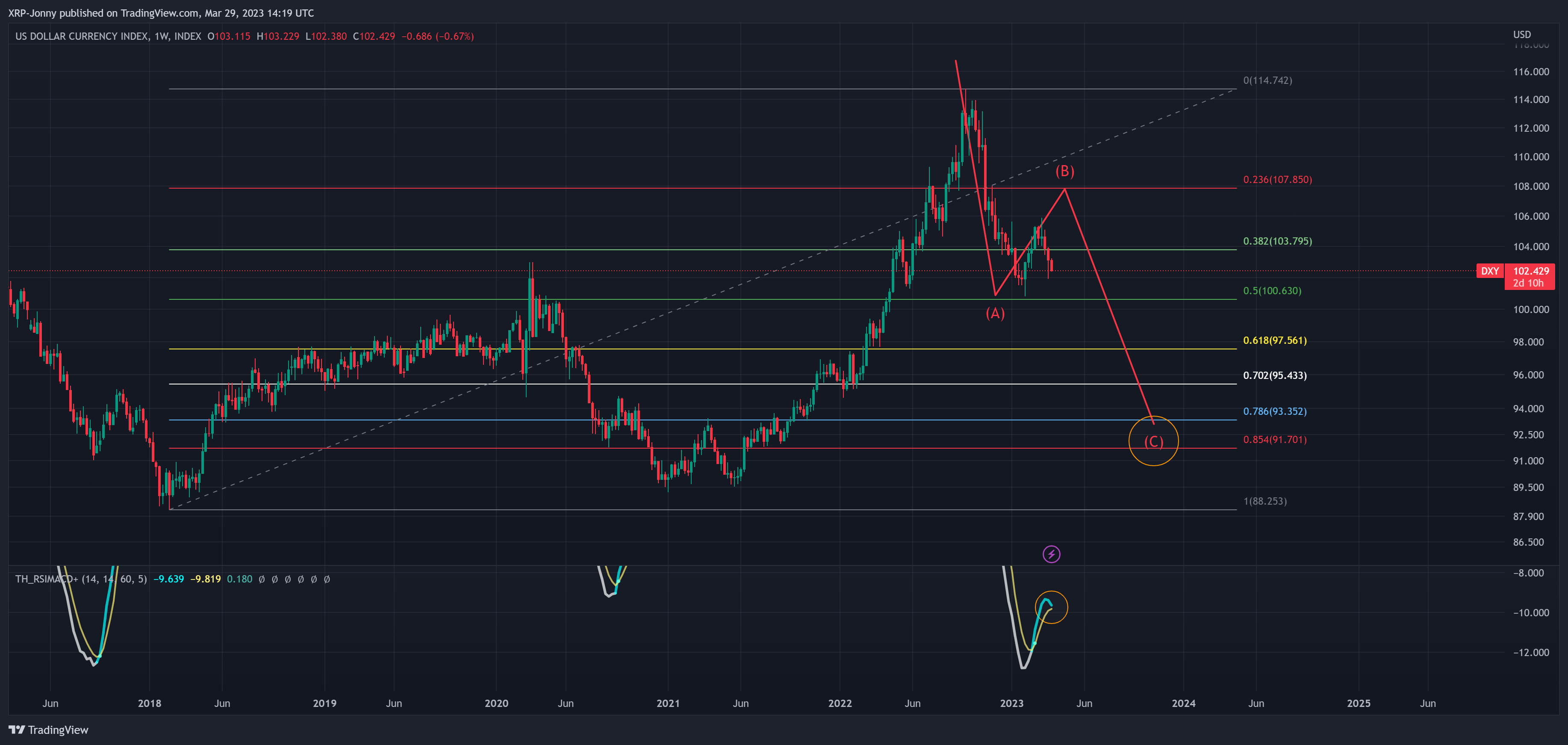INDEX:DXY Chart Image by XRP-Jonny