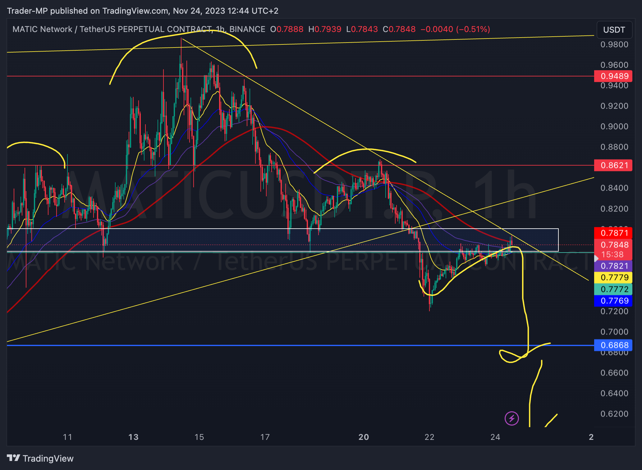BINANCE:MATICUSDT.P Chart Image by Trader-MP